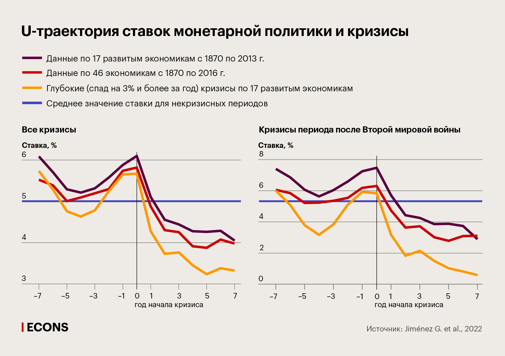 U-траектория ставок монетарной политики и кризисы