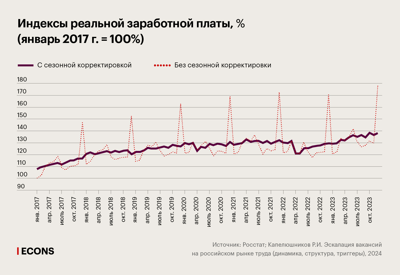 Индексы реальной заработной платы, % (январь 2017 г. = 100%)