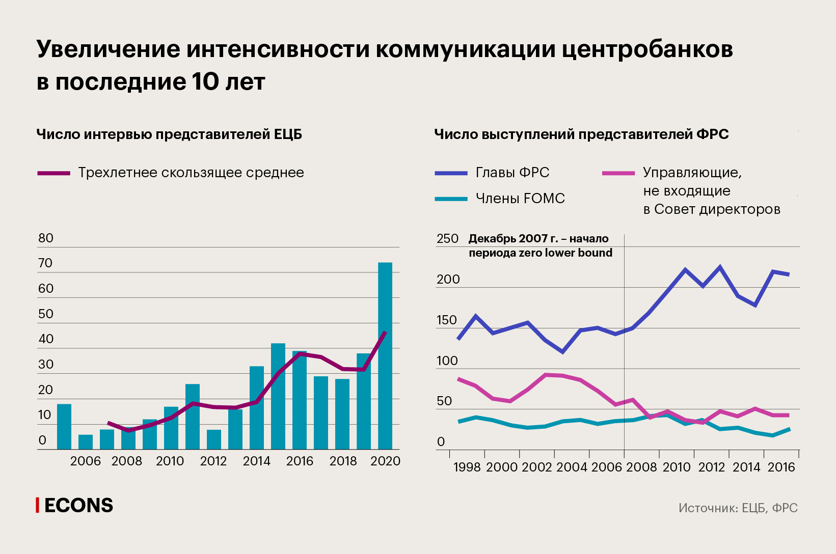 Увеличение интенсивности коммуникации центробанков в последние 10 лет