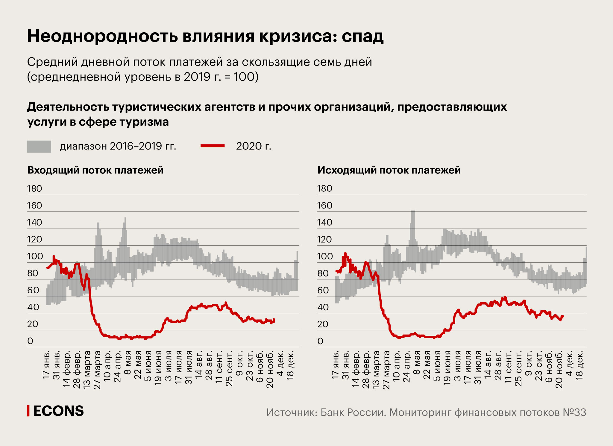 Неоднородность влияния кризиса: спад
