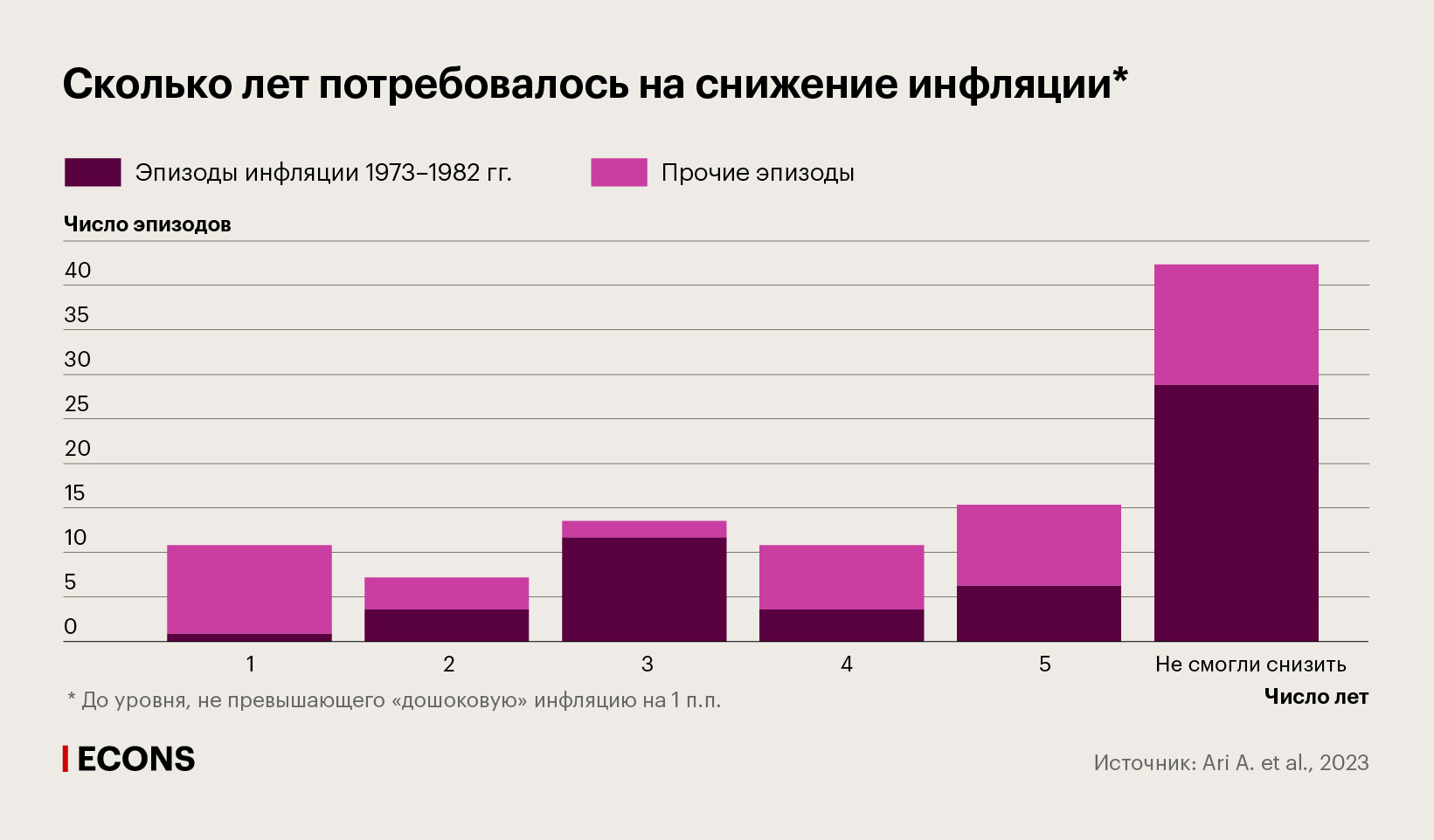 Сколько лет потребовалось на снижение инфляции