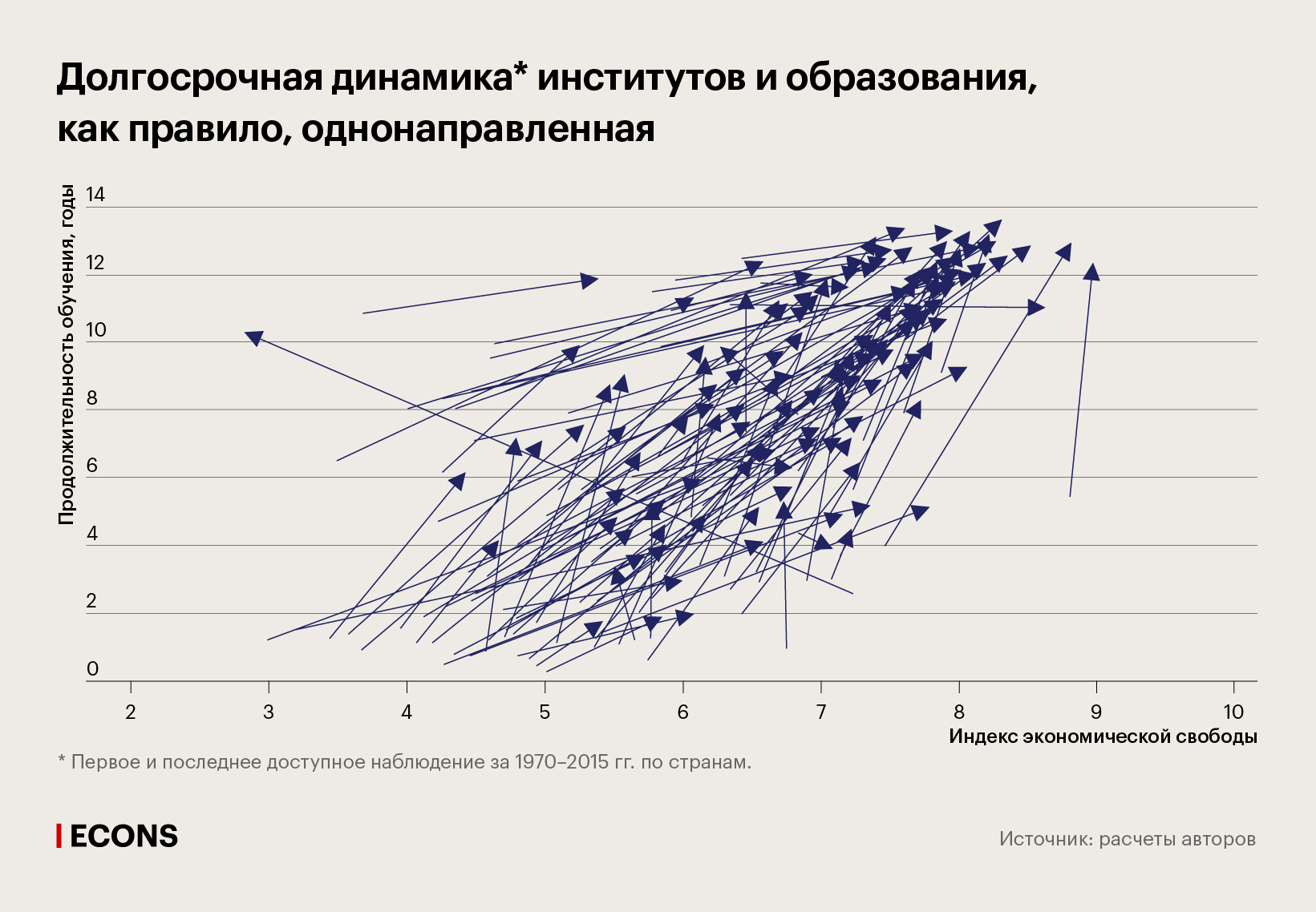 Долгосрочная динамика* институтов и образования, как правило, однонаправленная