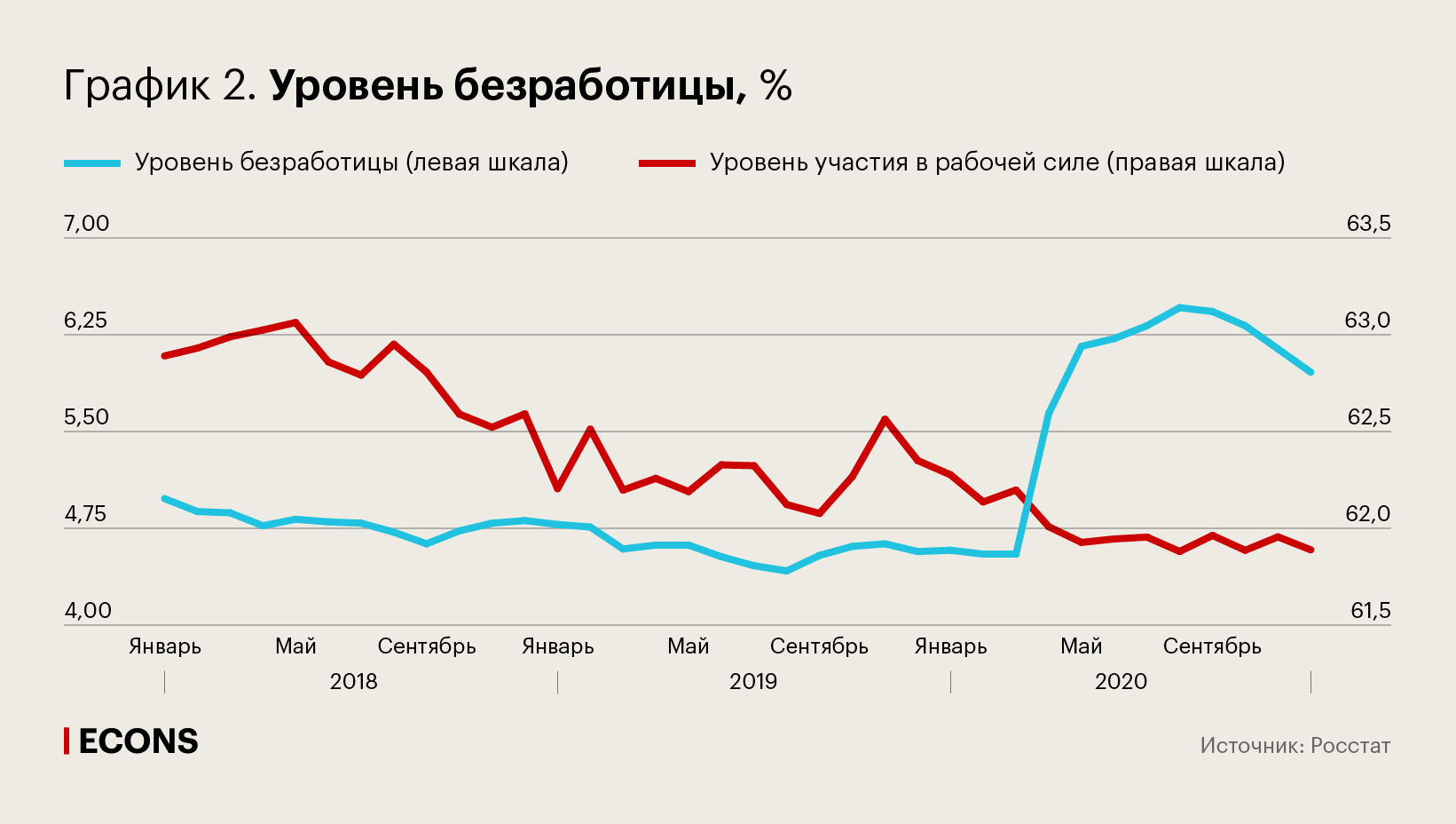 Уровень безработицы, %