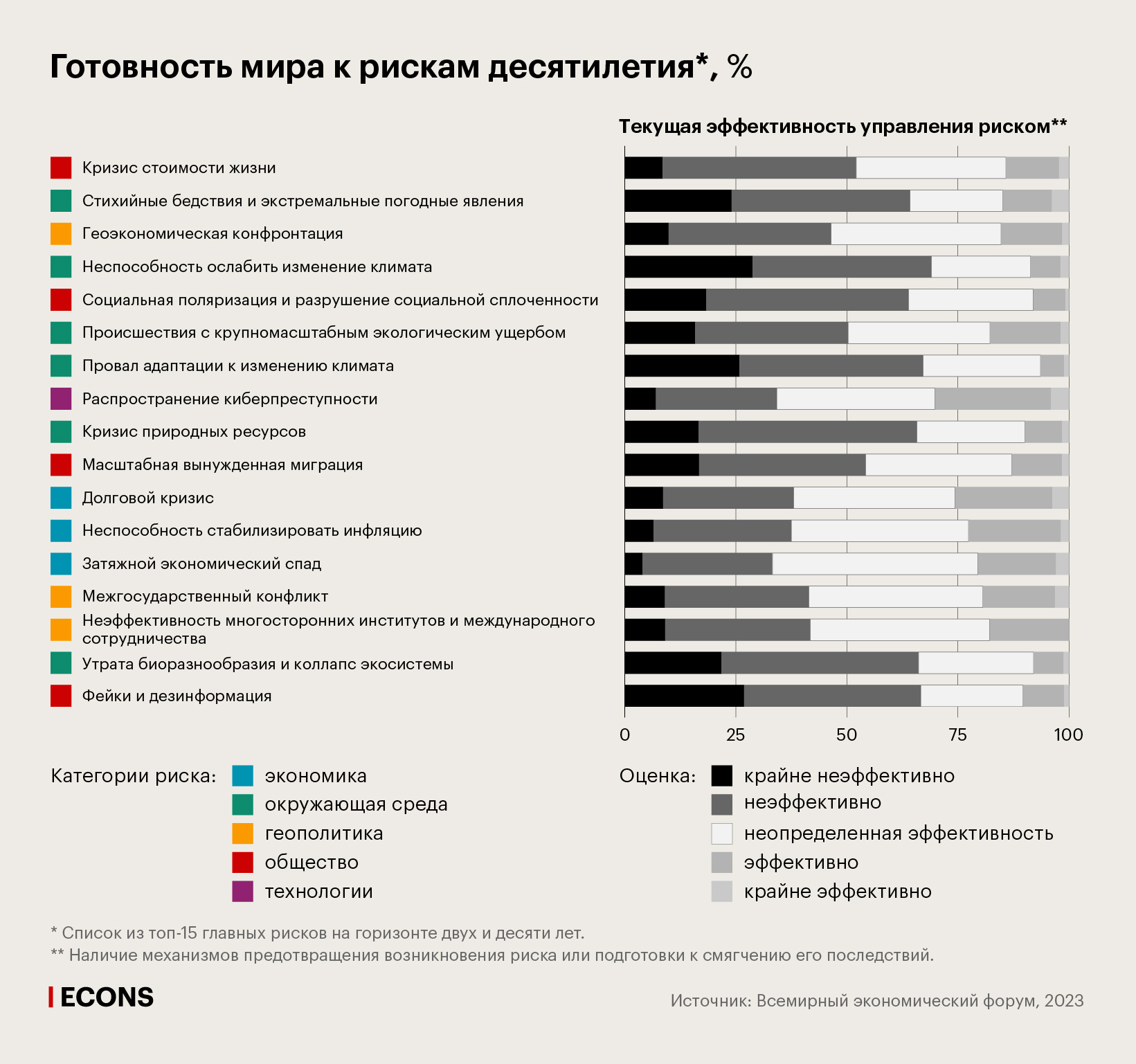 Готовность мира к рискам десятилетия, %
