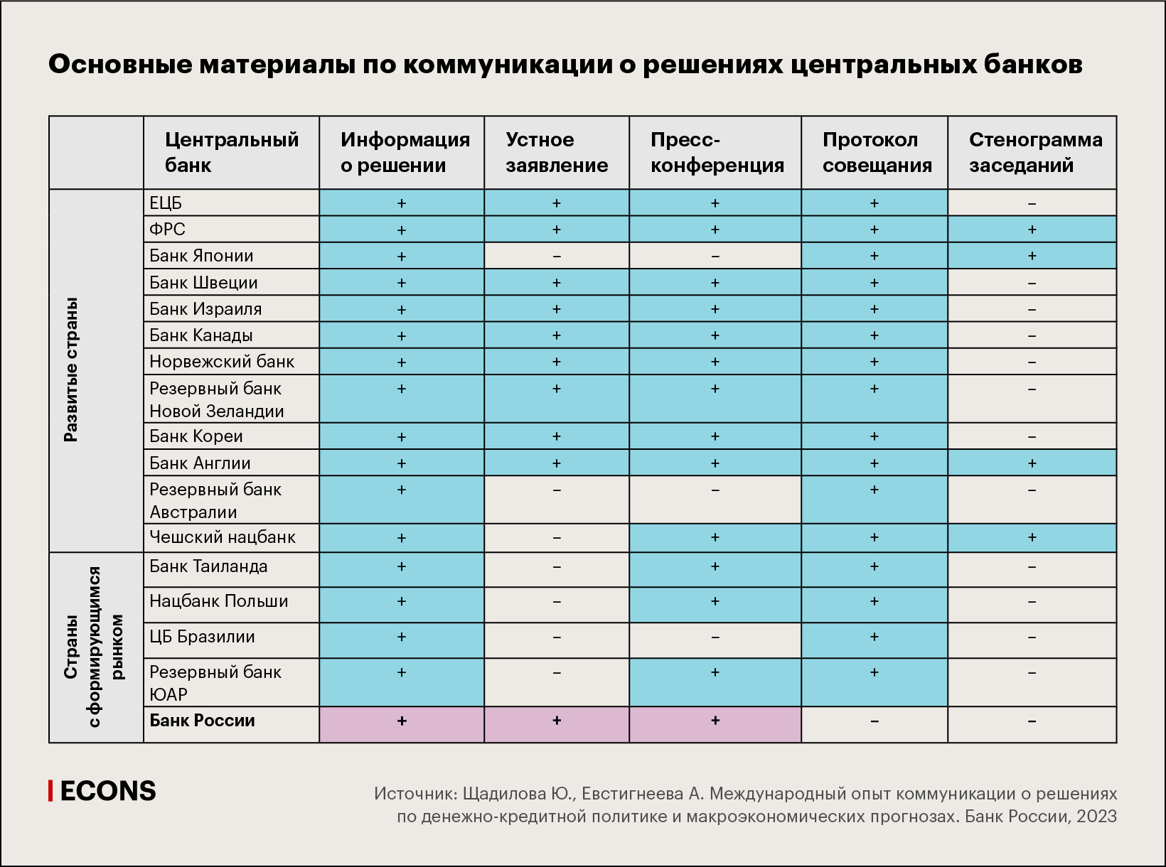 Основные материалы по коммуникации о решениях центральных банков