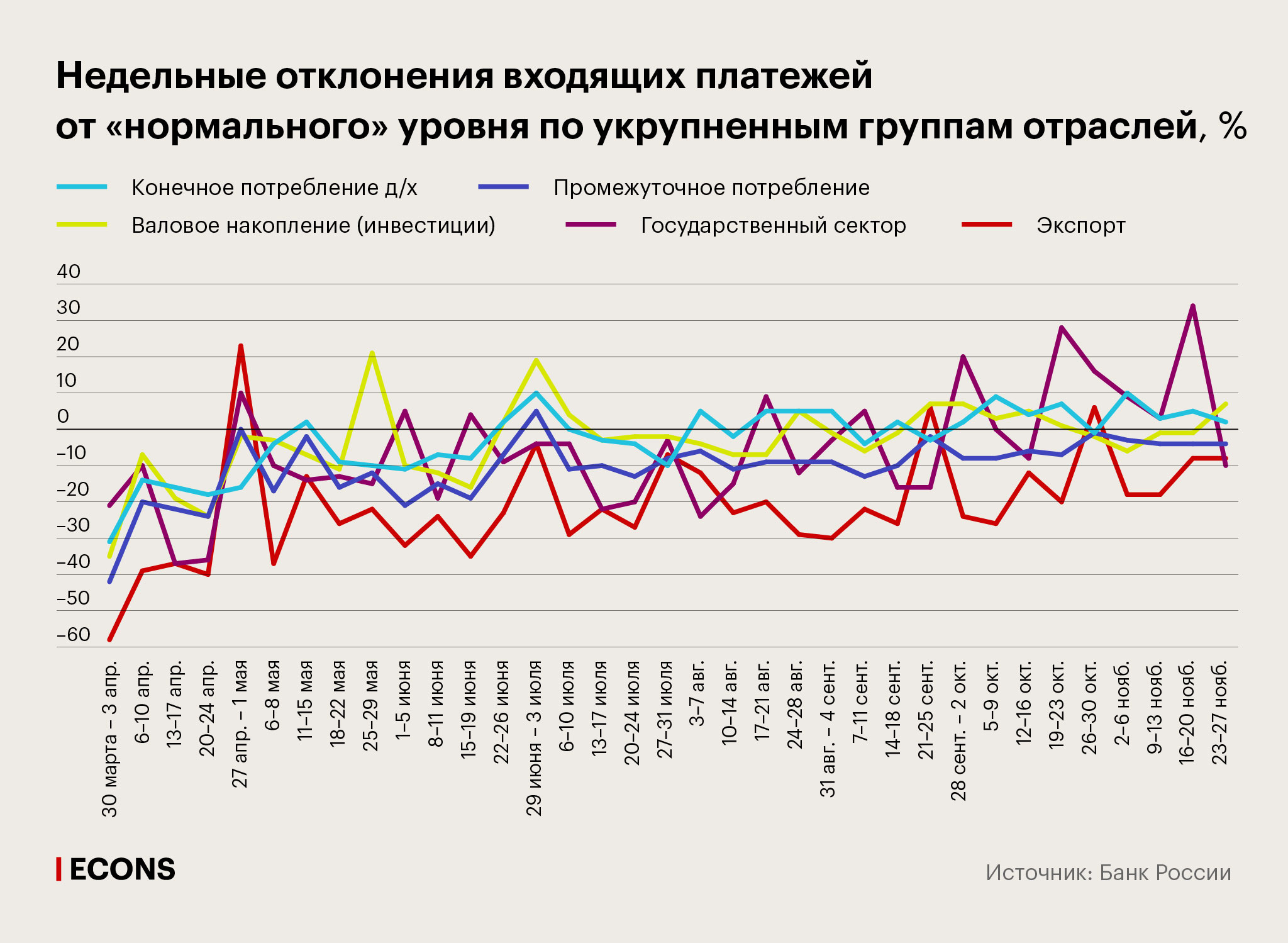 Недельные отклонения входящих платежей от «нормального» уровня по укрупненным группам отраслей, %
