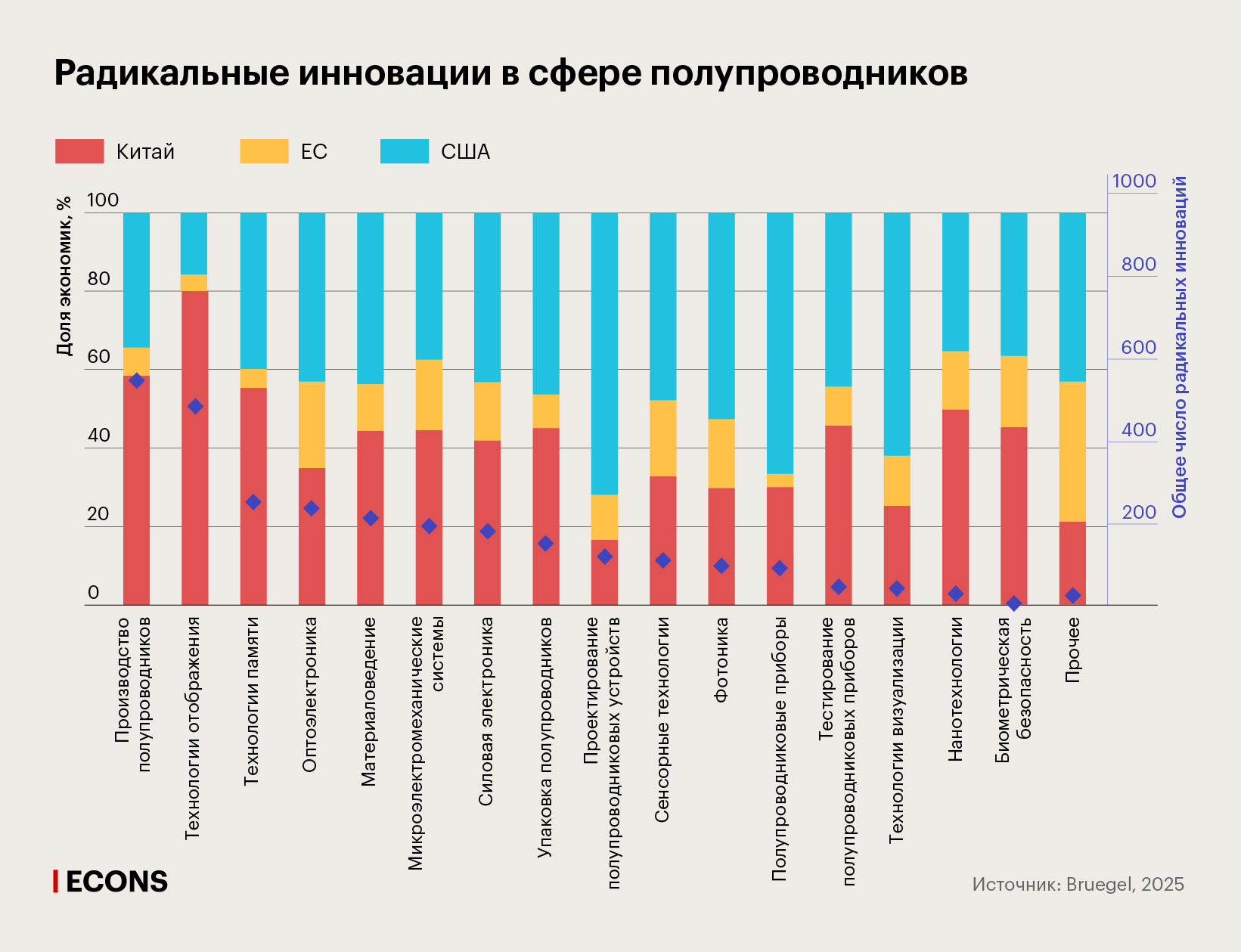 Радикальные инновации в сфере полупроводников