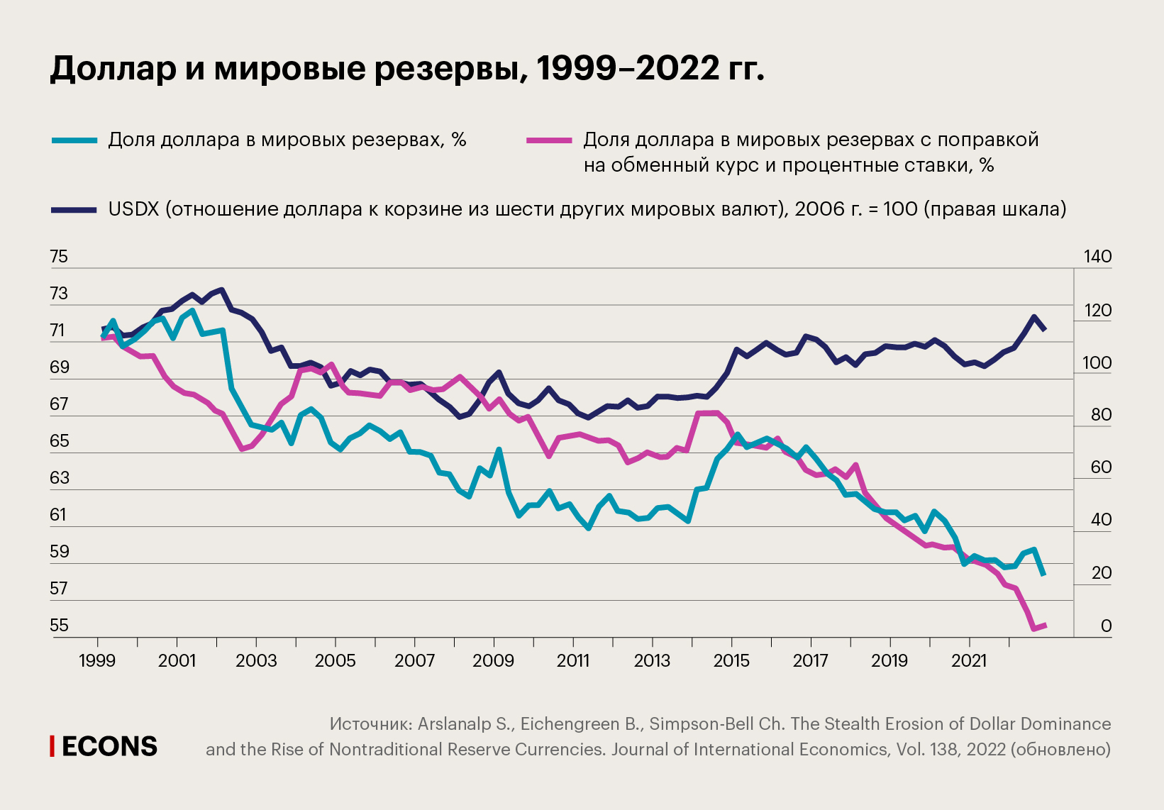 Доллар и мировые резервы, 1999–2022 гг.