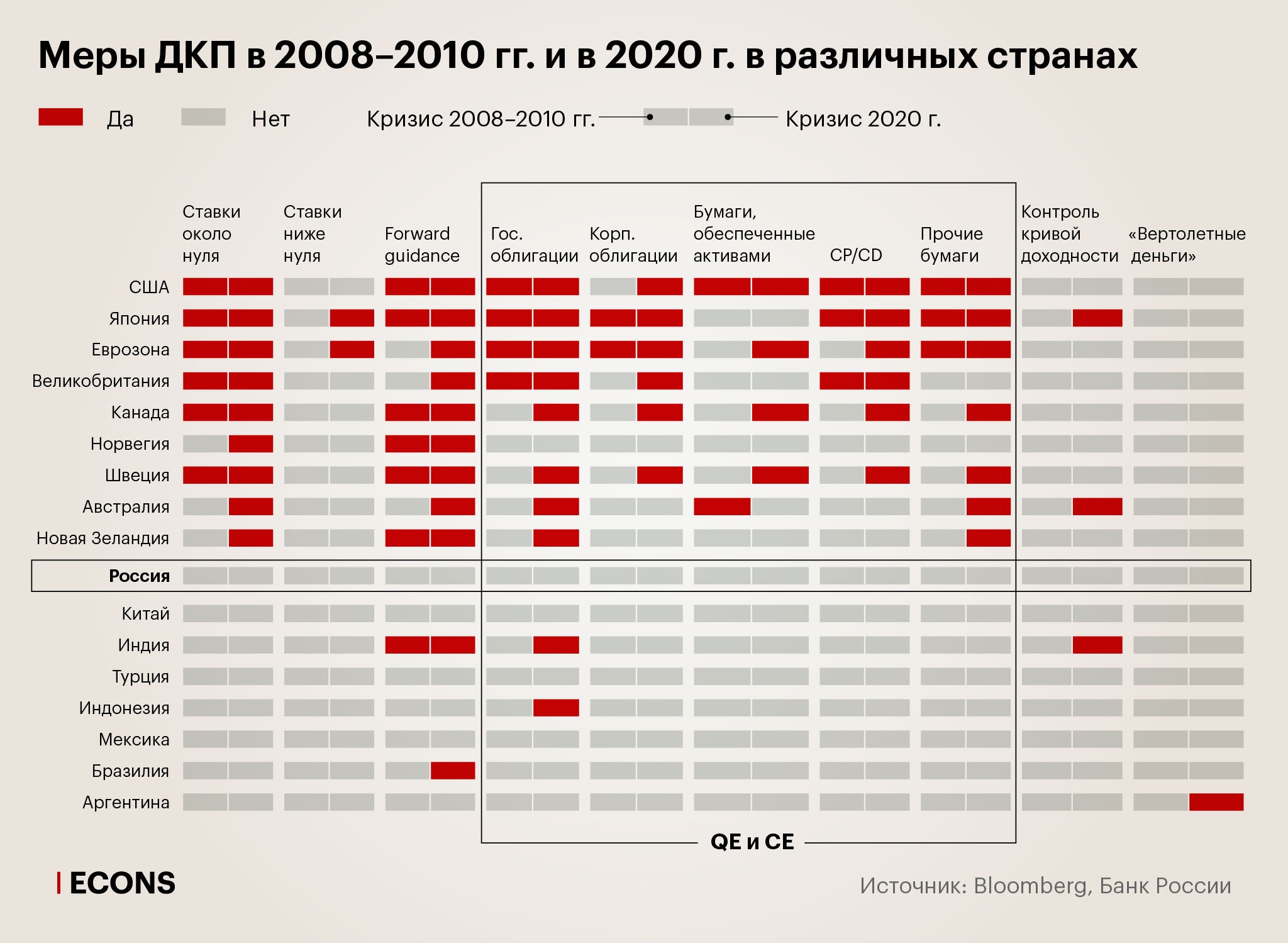 Меры ДКП в 2008–2010 гг. и в 2020 г. в различных странах