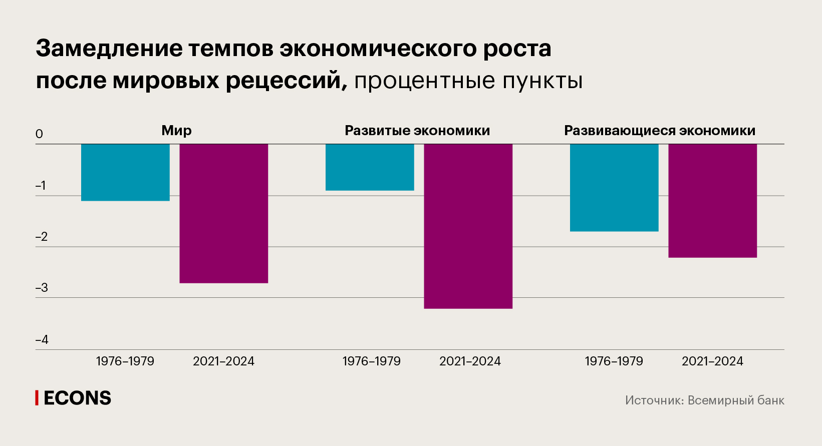 Замедление темпов экономического роста после мировых рецессий, процентные пункты