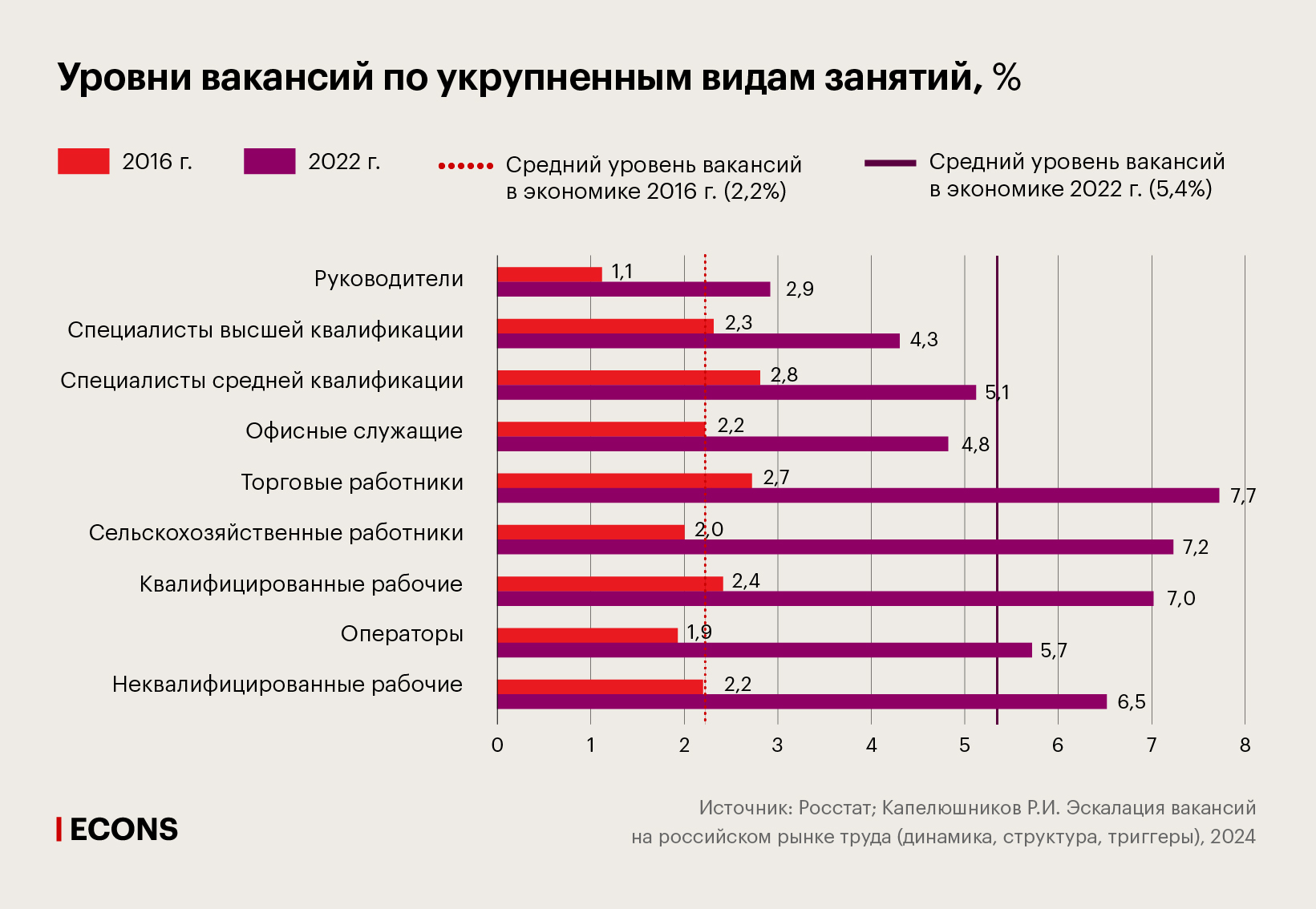 Уровни вакансий по укрупненным видам занятий, %
