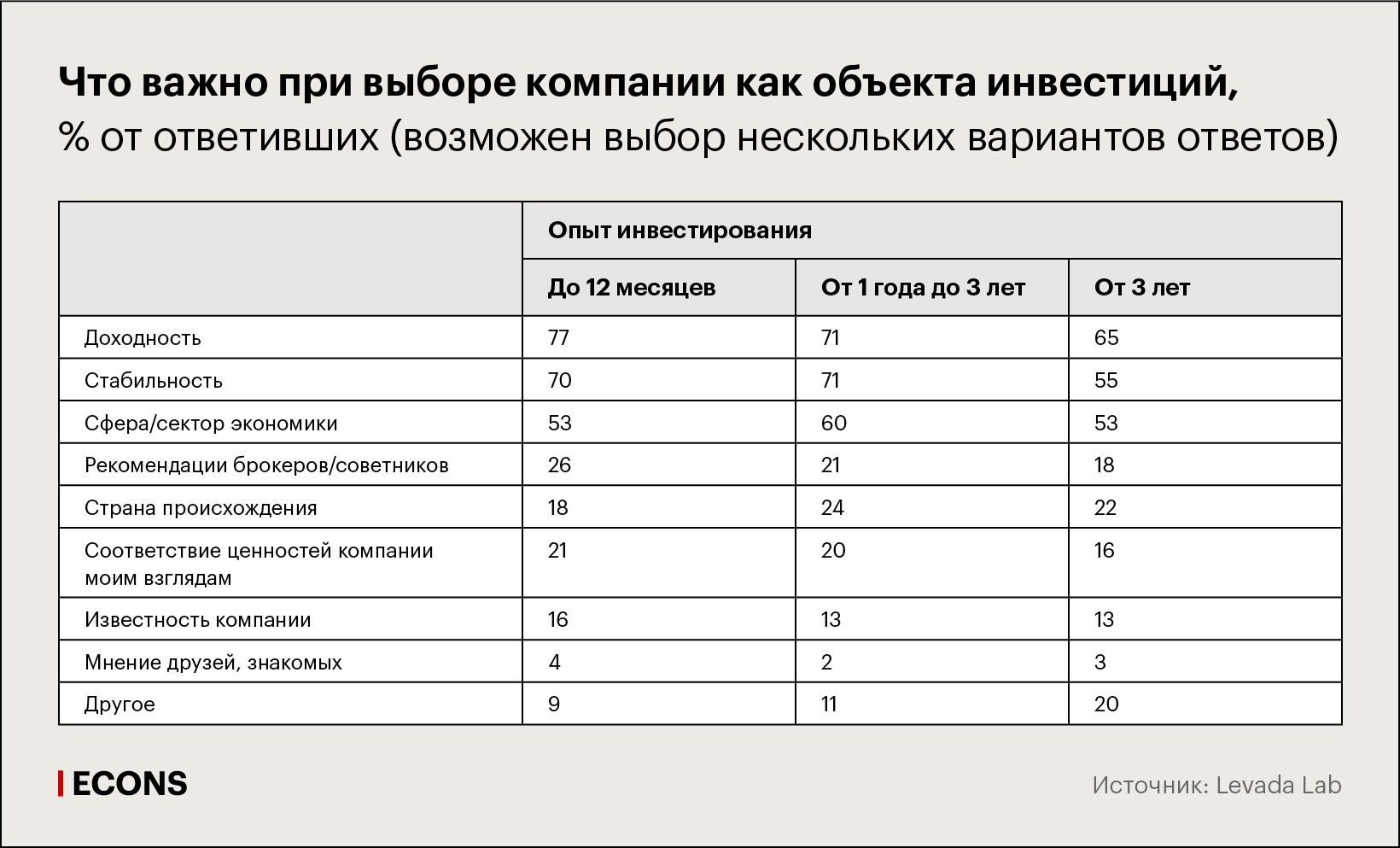 Что важно при выборе компании как объекта инвестиций, % от ответивших