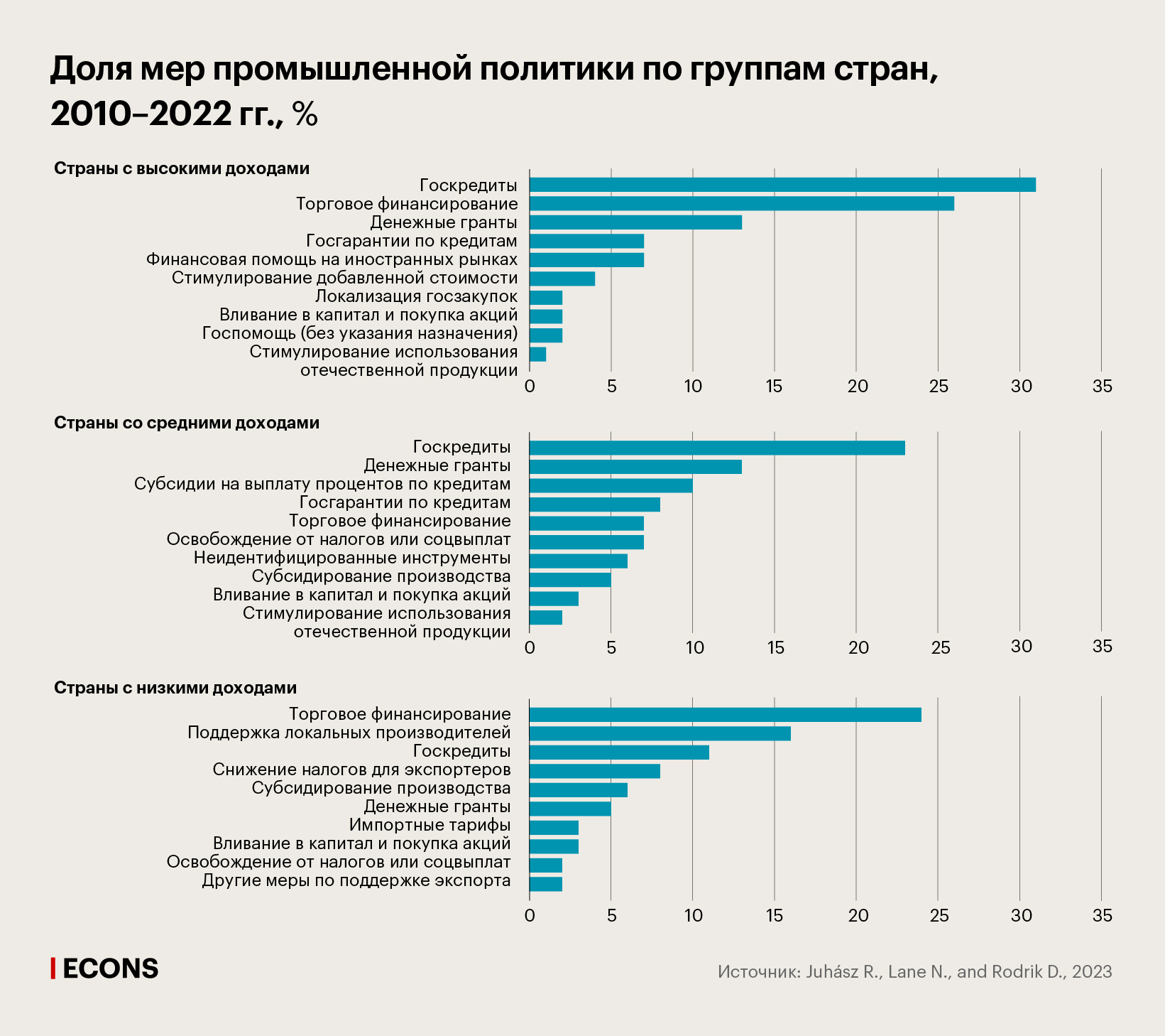 Доля мер промышленной политики по группам стран, 2010–2022 гг., %
