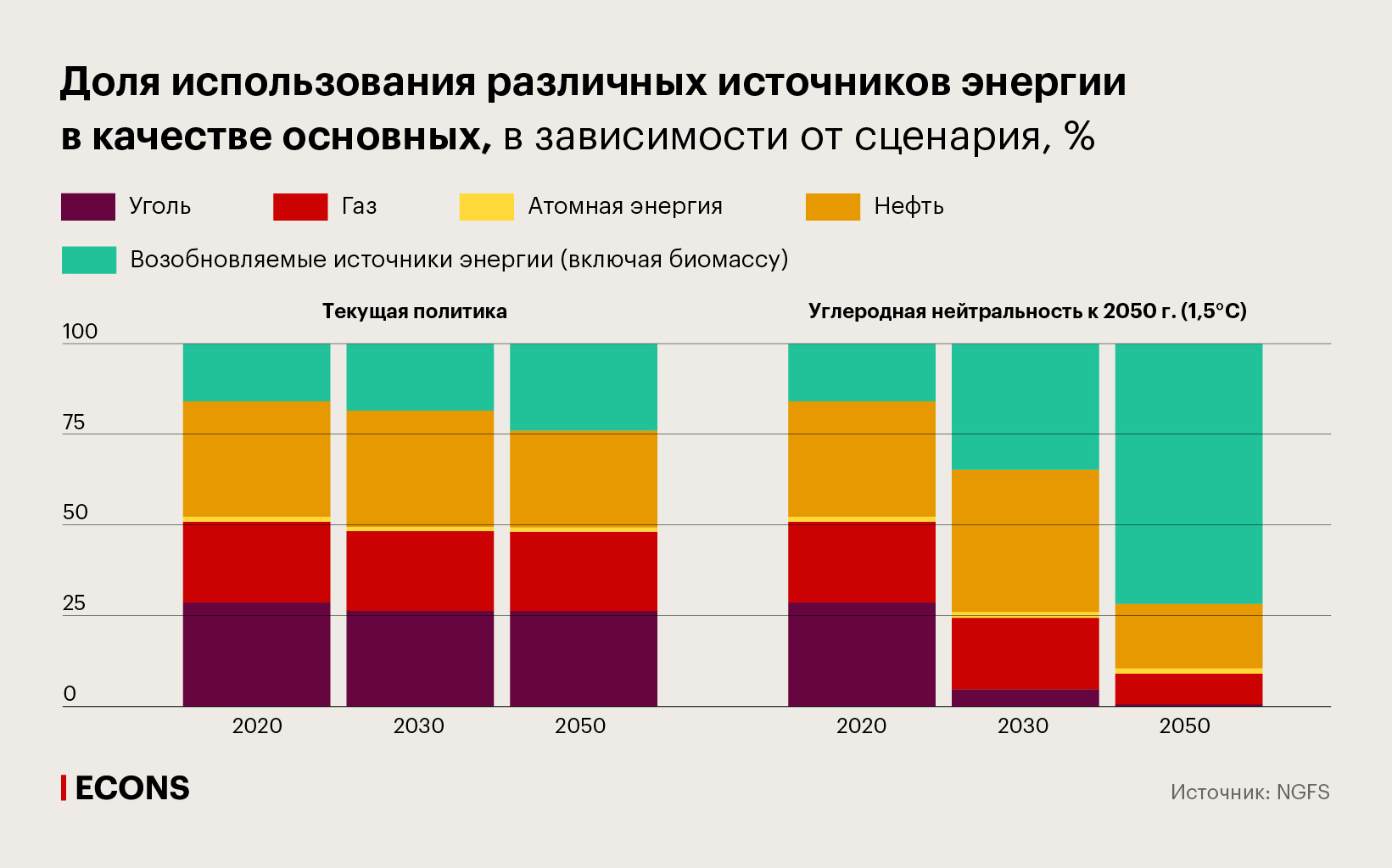 Доля использования различных источников энергии в качестве основных, в зависимости от сценария, %