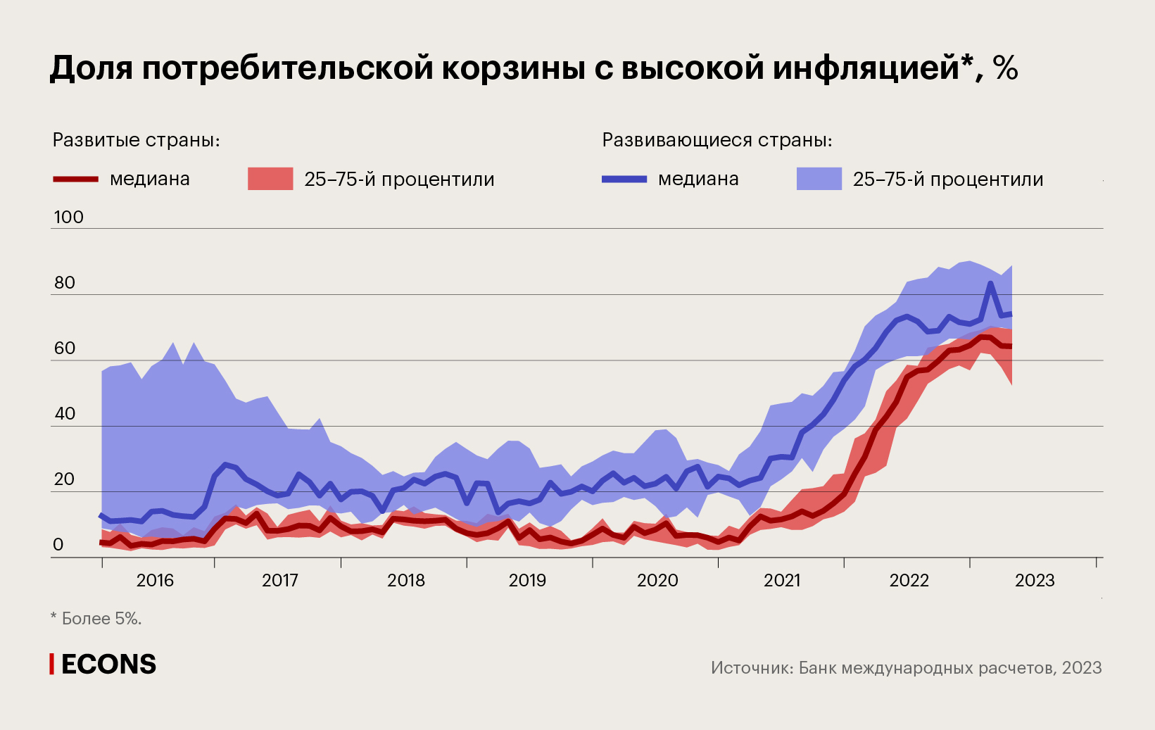 Доля потребительской корзины с высокой инфляцией, %