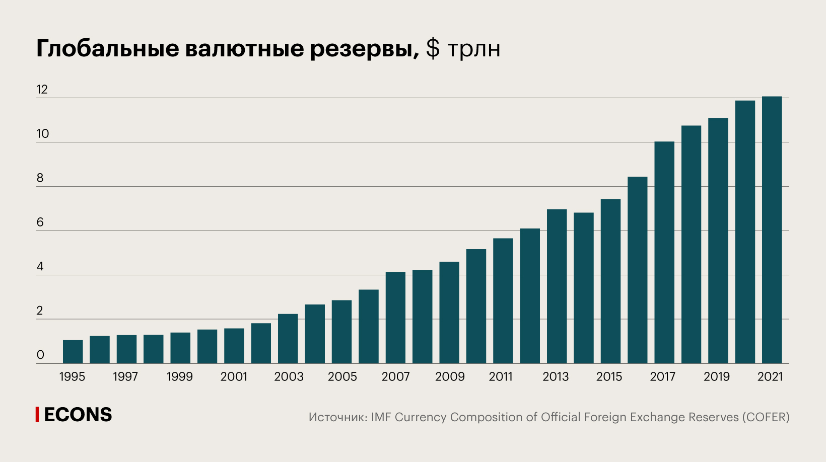 Глобальные валютные резервы, $ трлн