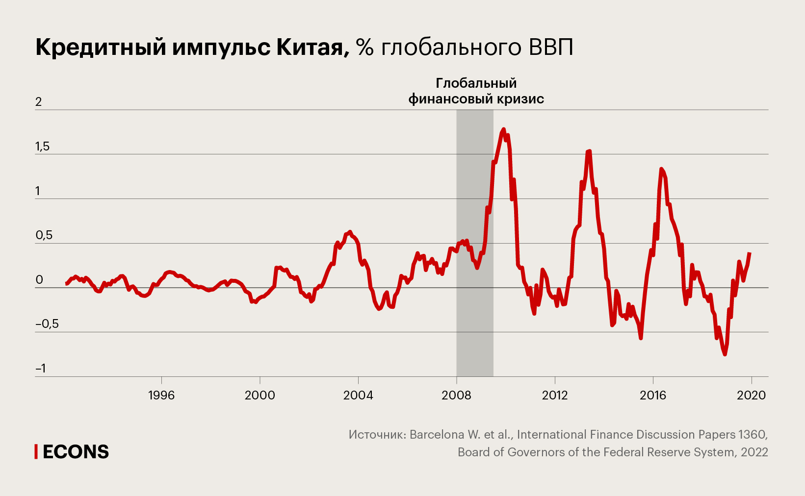 Кредитный импульс Китая, % глобального ВВП