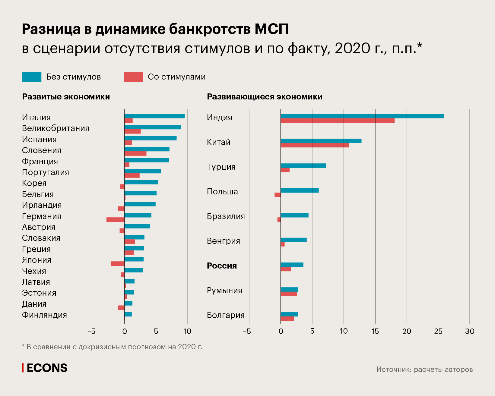 Разница в динамике банкротств МСП в сценарии отсутствия стимулов и по факту, 2020 г., п.п.
