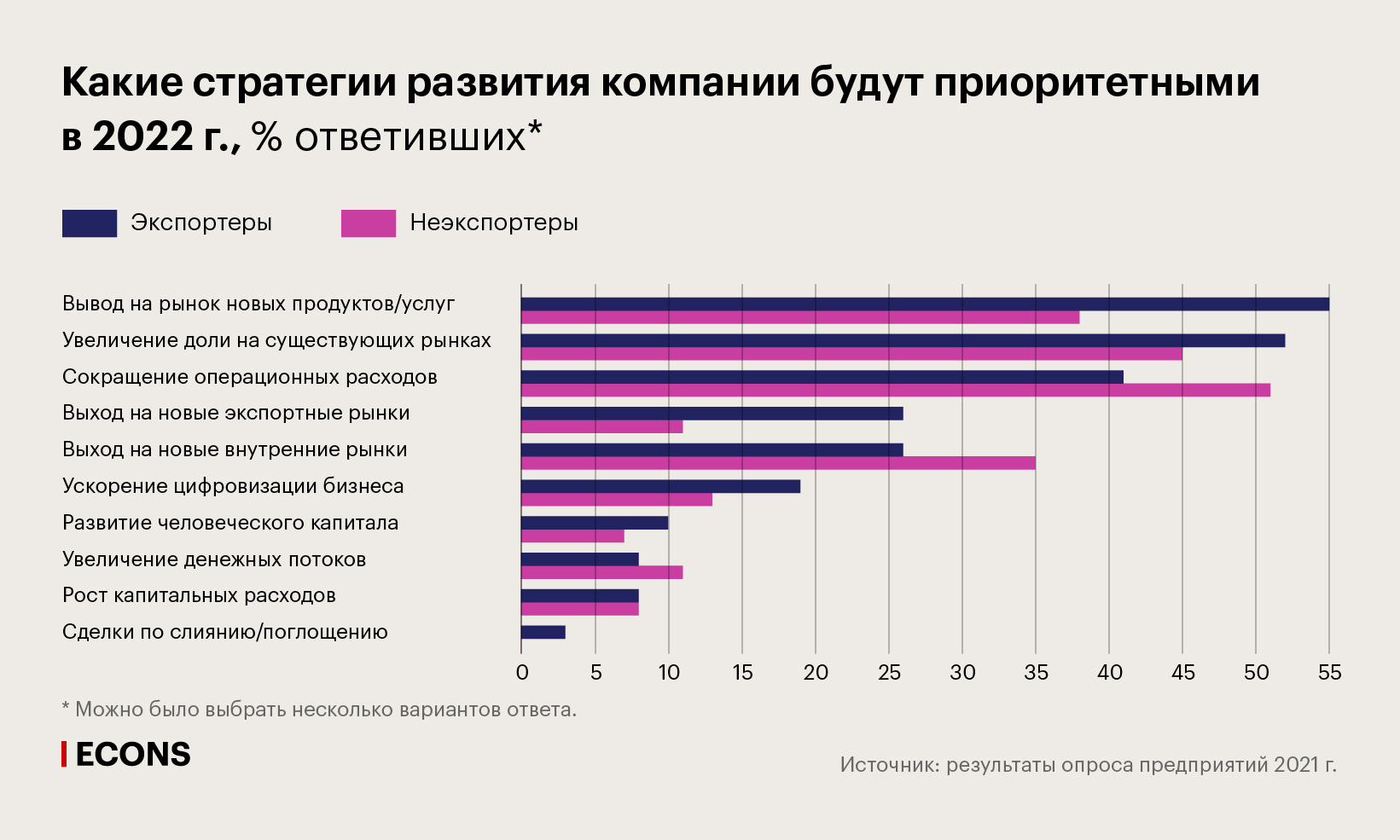 Какие стратегии развития компании будут приоритетными в 2022 г., % ответивших