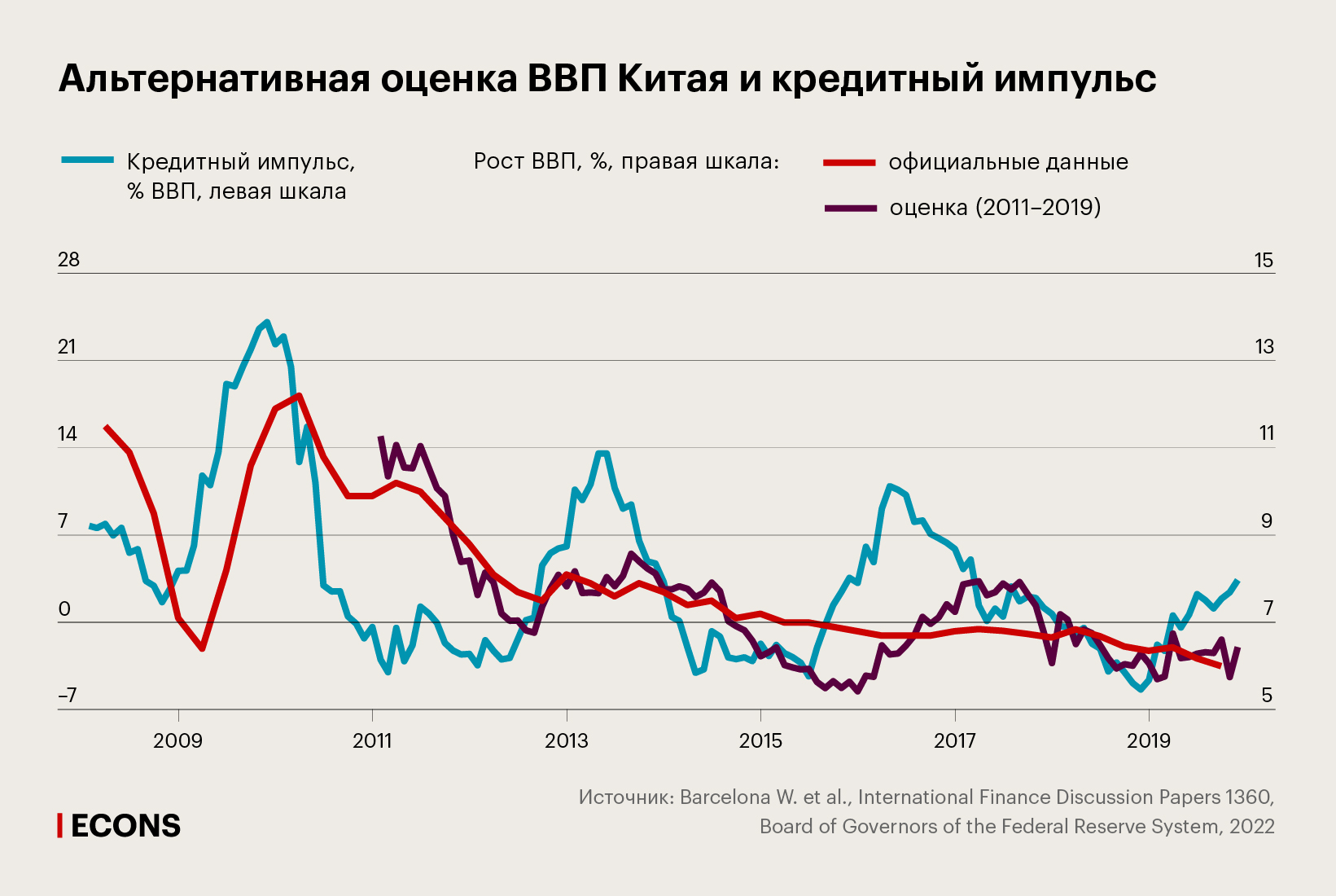 Альтернативная оценка ВВП Китая и кредитный импульс