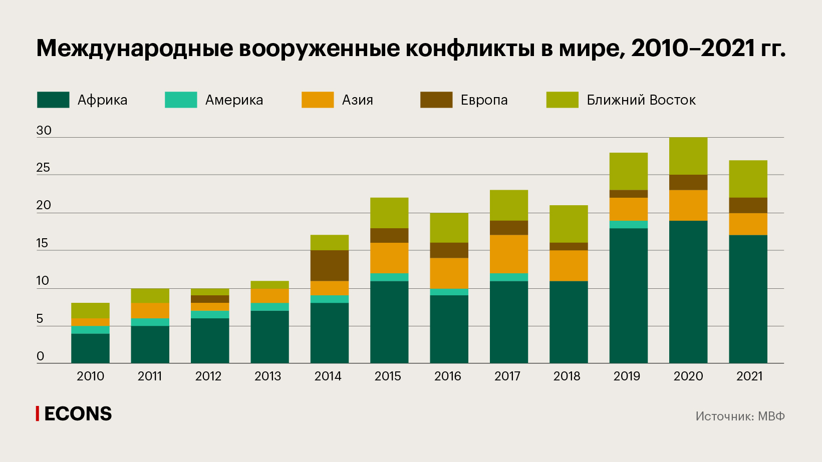 Международные вооруженные конфликты в мире, 2010–2021 гг.