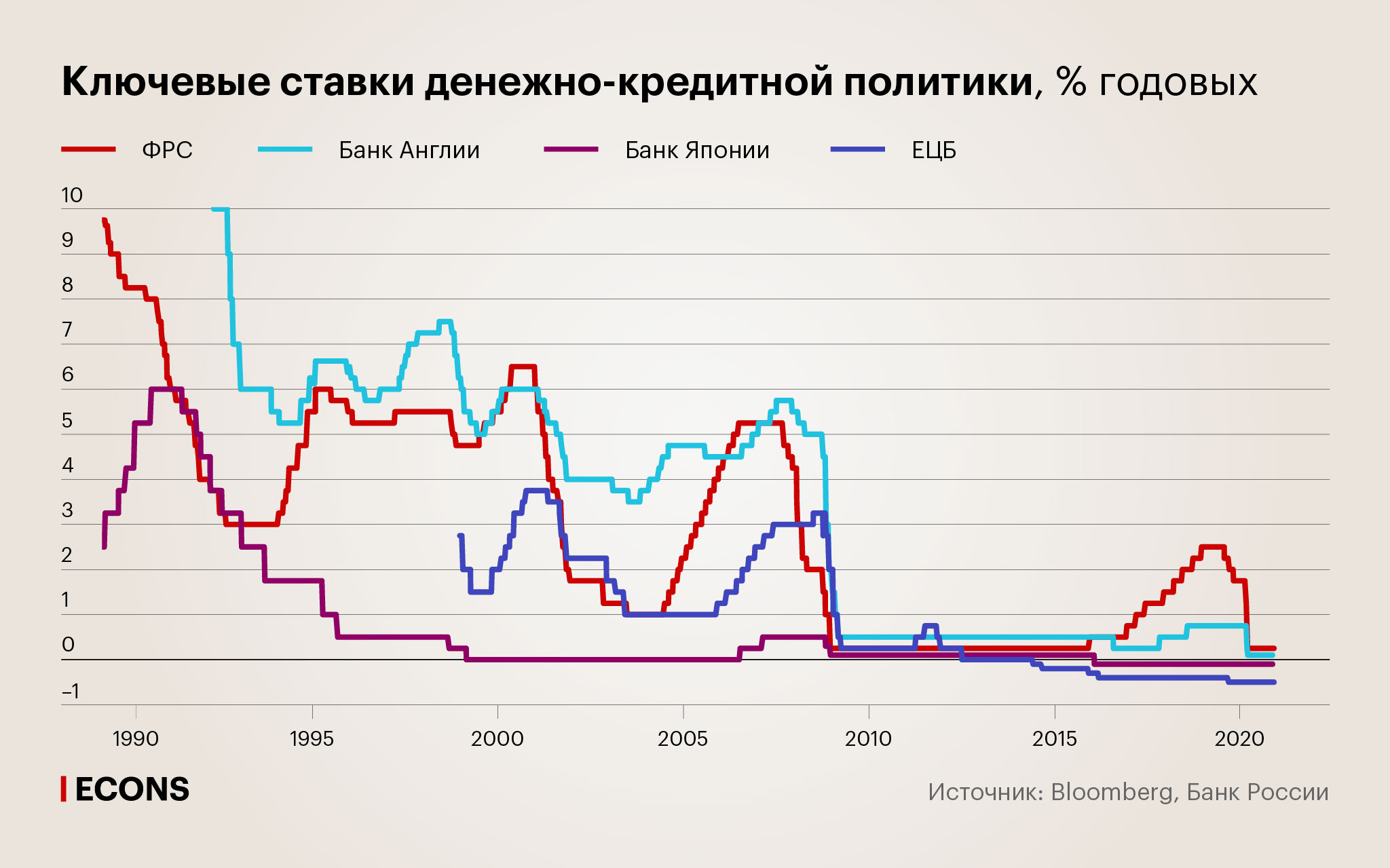 Ключевые ставки денежно-кредитной политики, % годовых