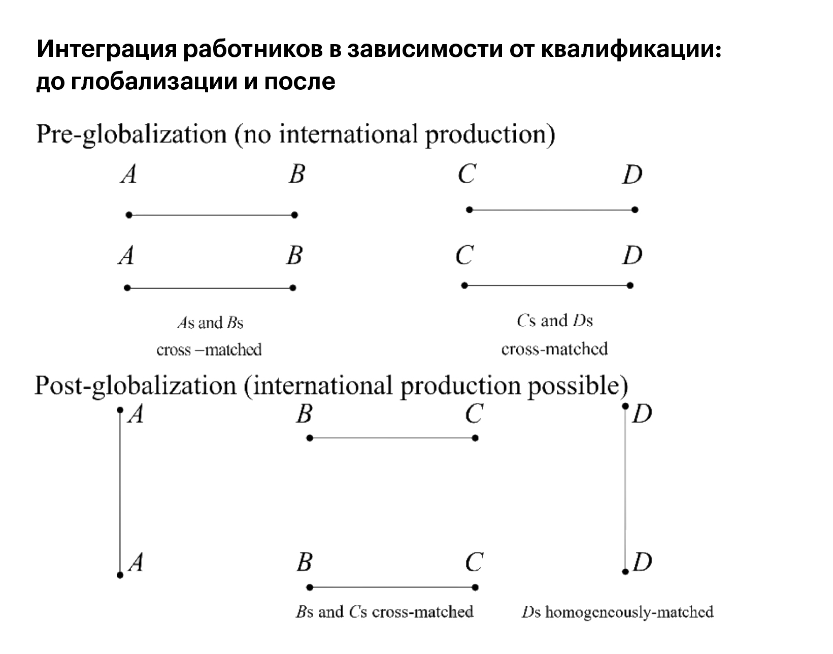 Интеграция работников в зависимости от квалификации: до глобализации и после