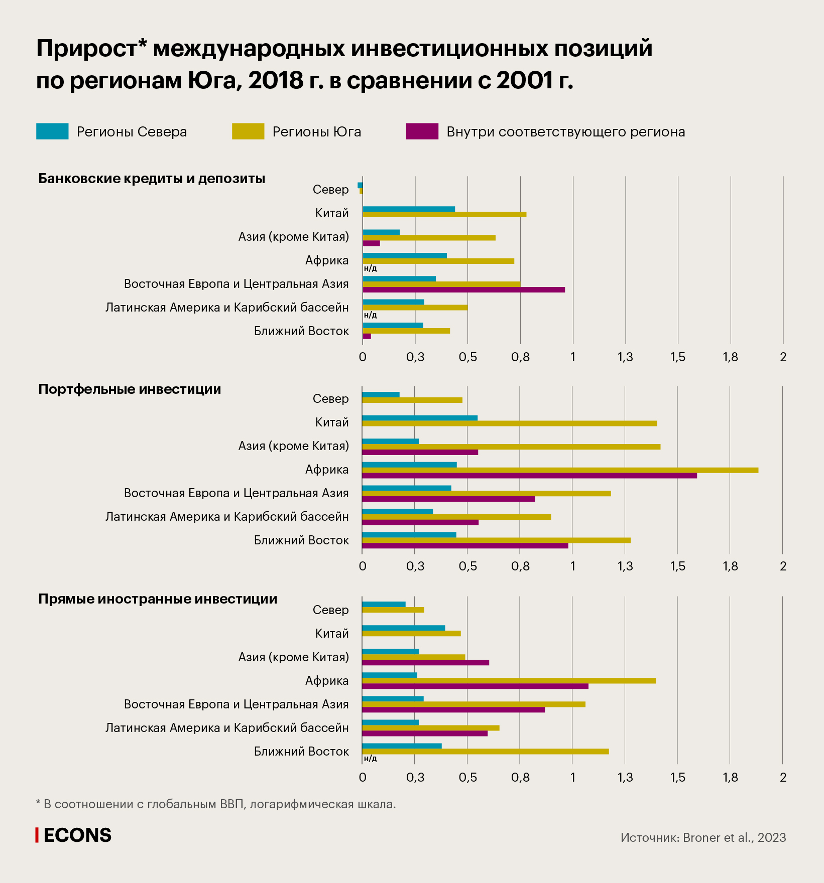 02_investment positions_Desktop.jpg Прирост международных инвестиционных позиций по регионам Юга, 2018 г. в сравнении с 2001 г.