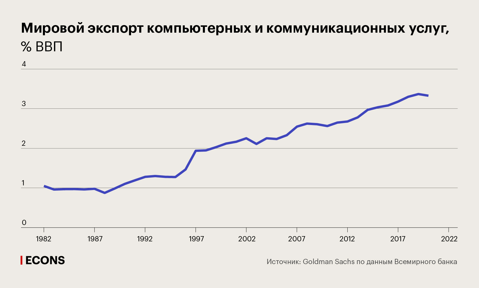 Мировой экспорт компьютерных и коммуникационных услуг, % ВВП
