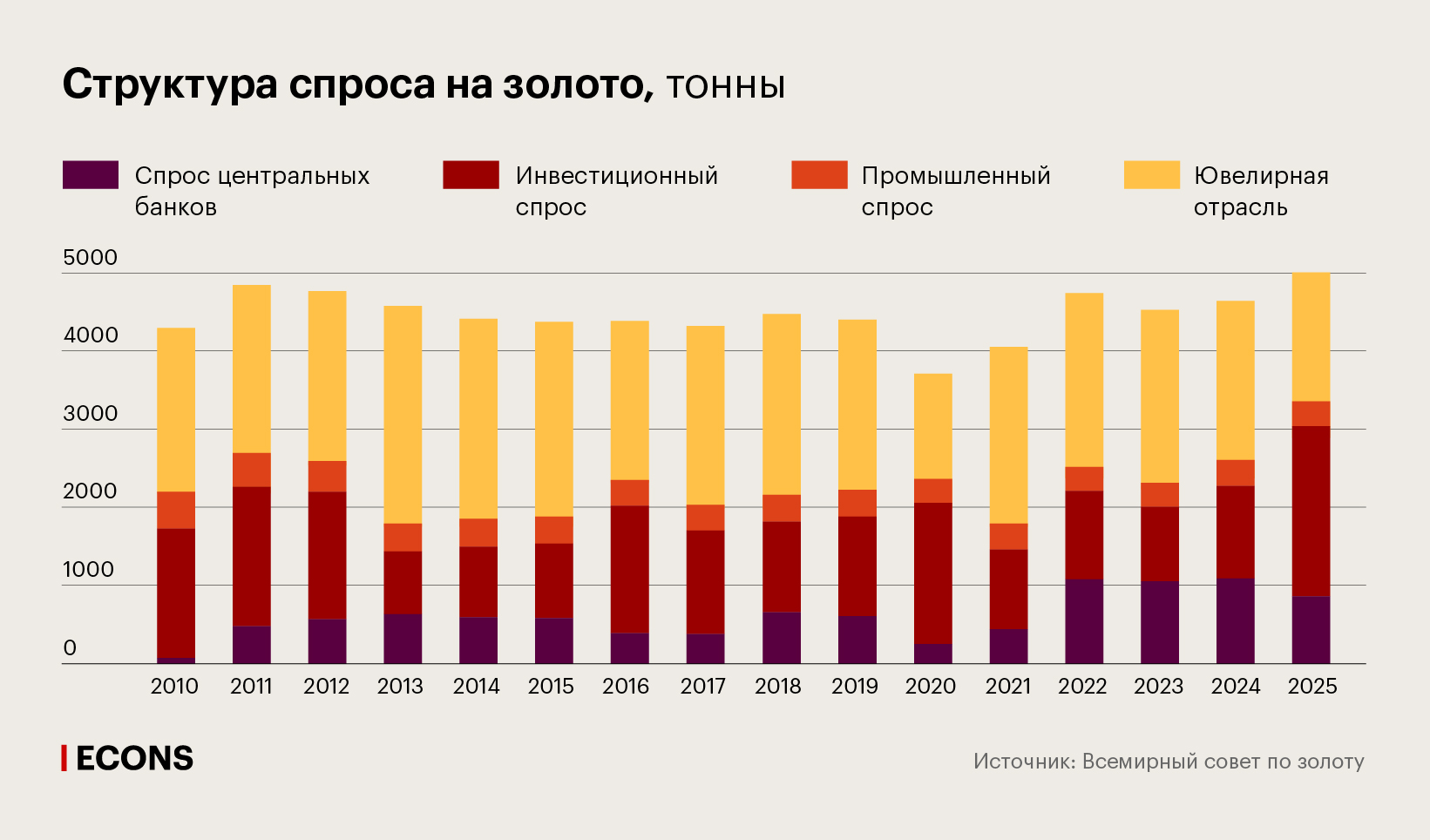 Структура спроса на золото, тонны