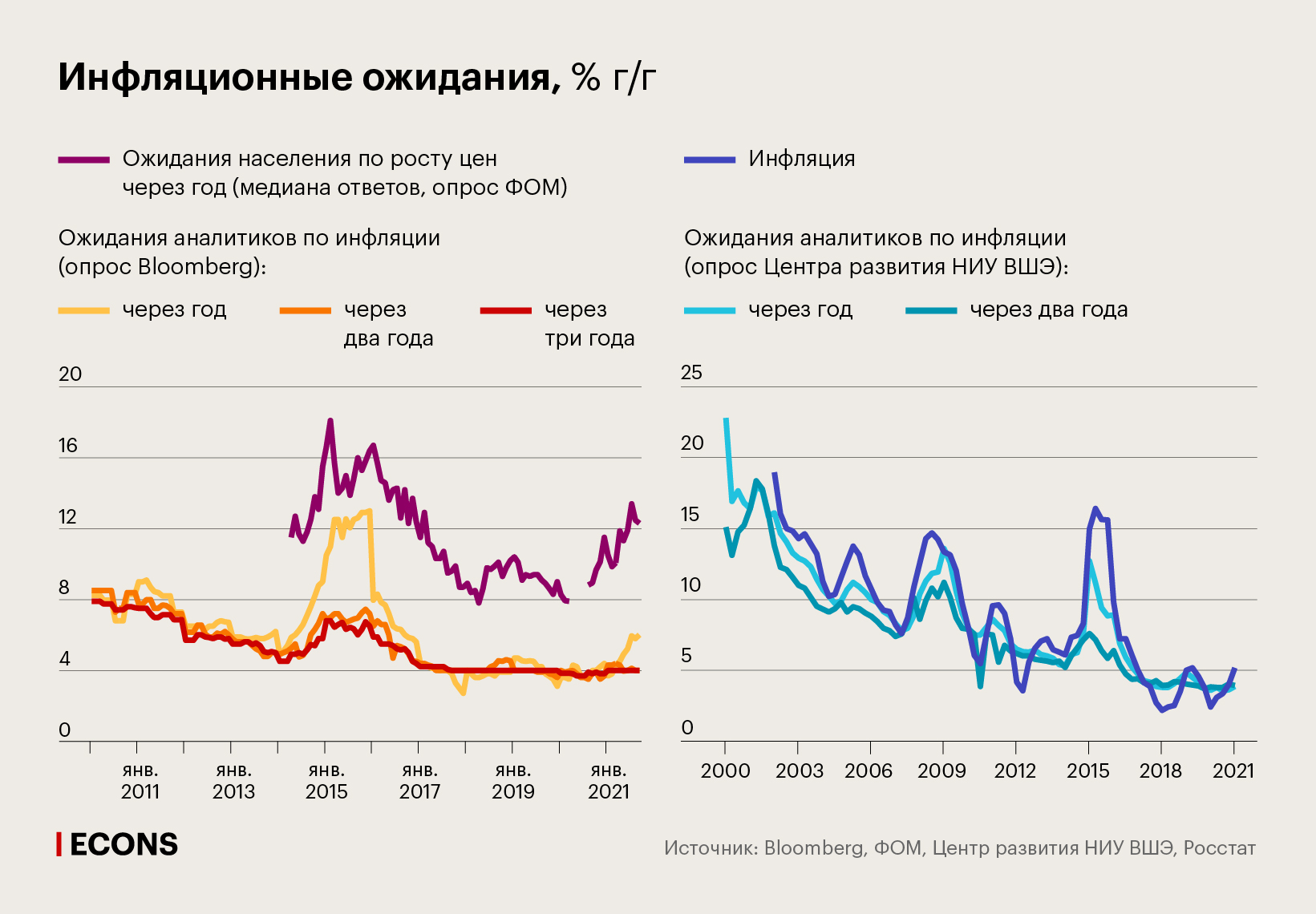 Инфляционные ожидания, % г/г