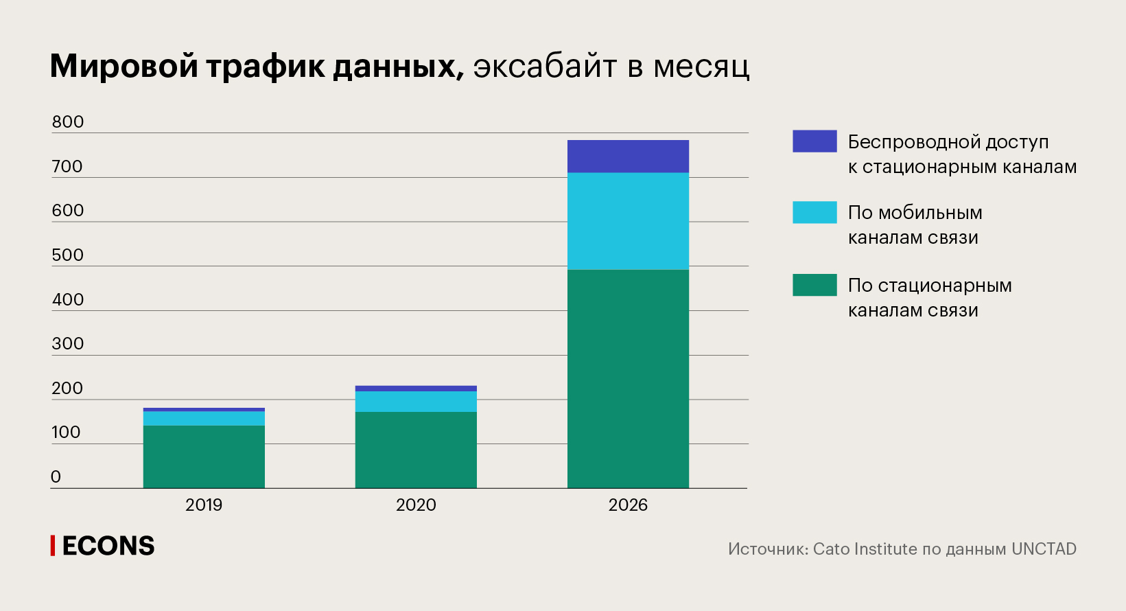 Мировой трафик данных, эксабайт в месяц