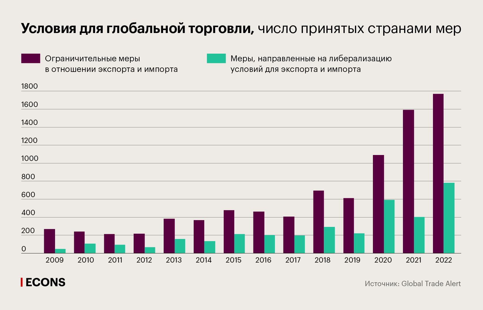 Условия для глобальной торговли, число принятых странами мер