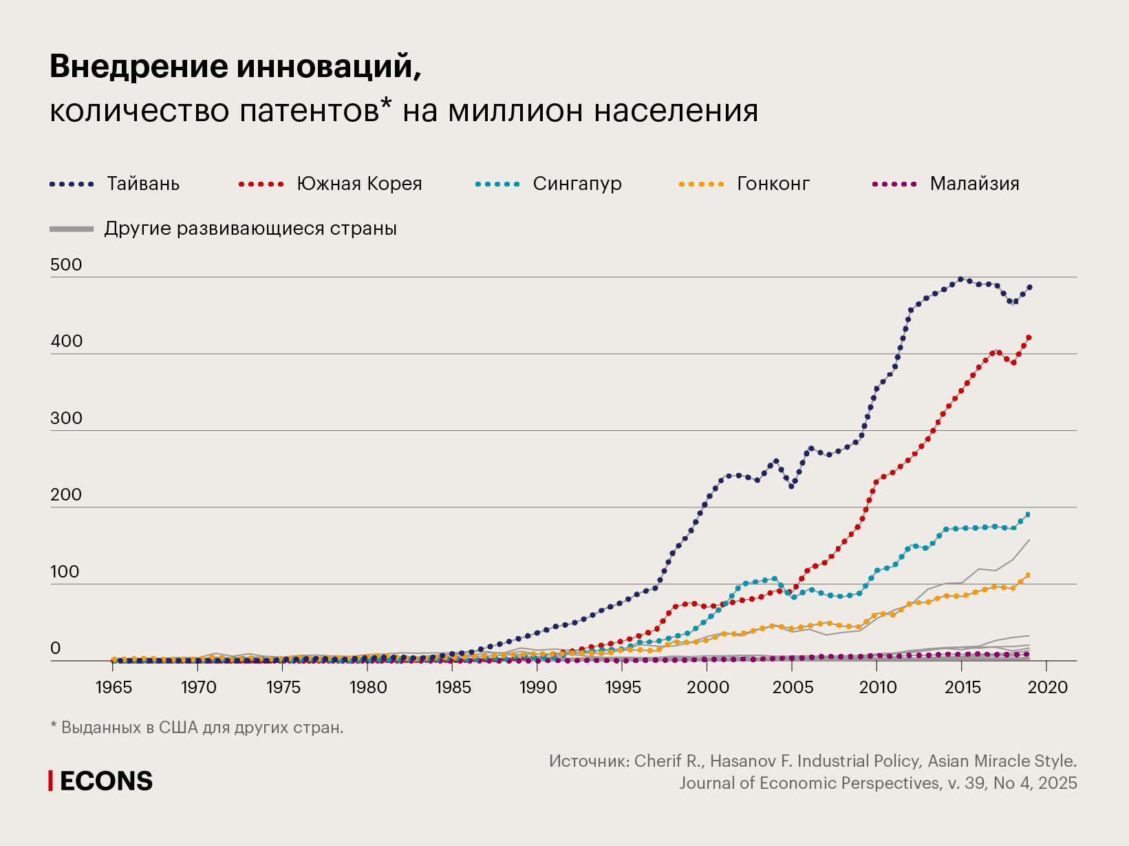 Внедрение инноваций, количество патентов на миллион населения