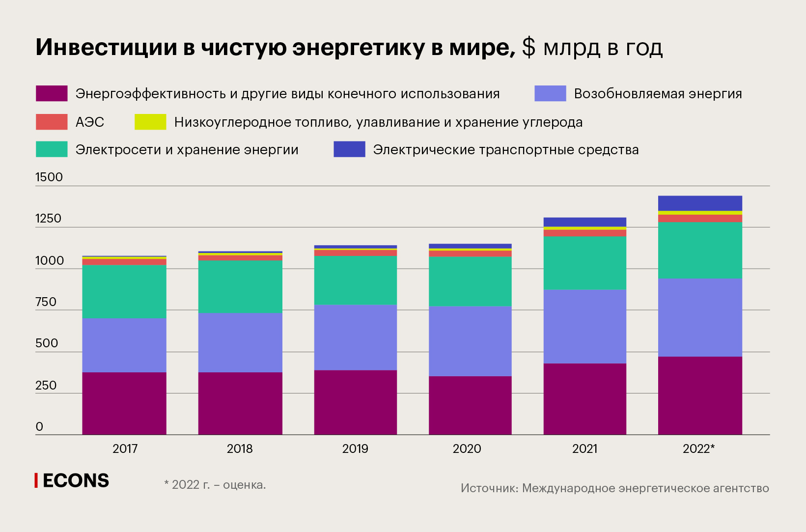 Инвестиции в чистую энергетику в мире, $ млрд в год