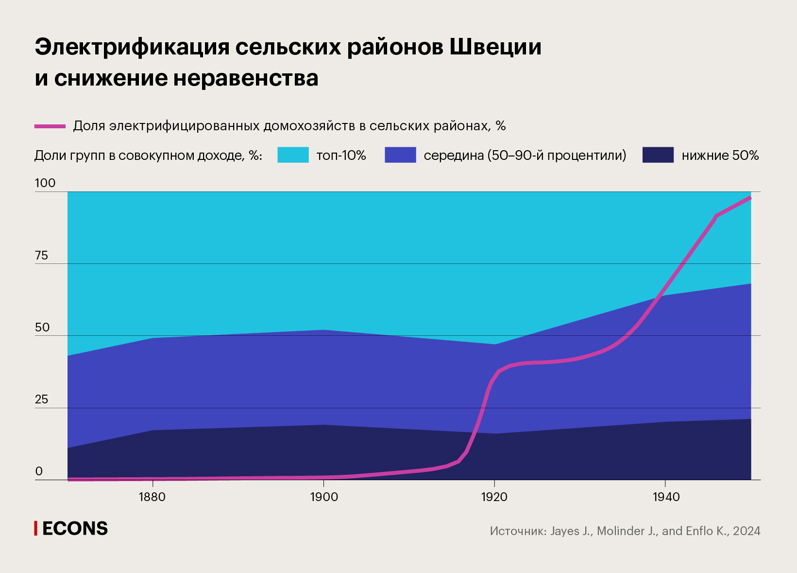 Электрификация сельских районов Швеции и снижение неравенства