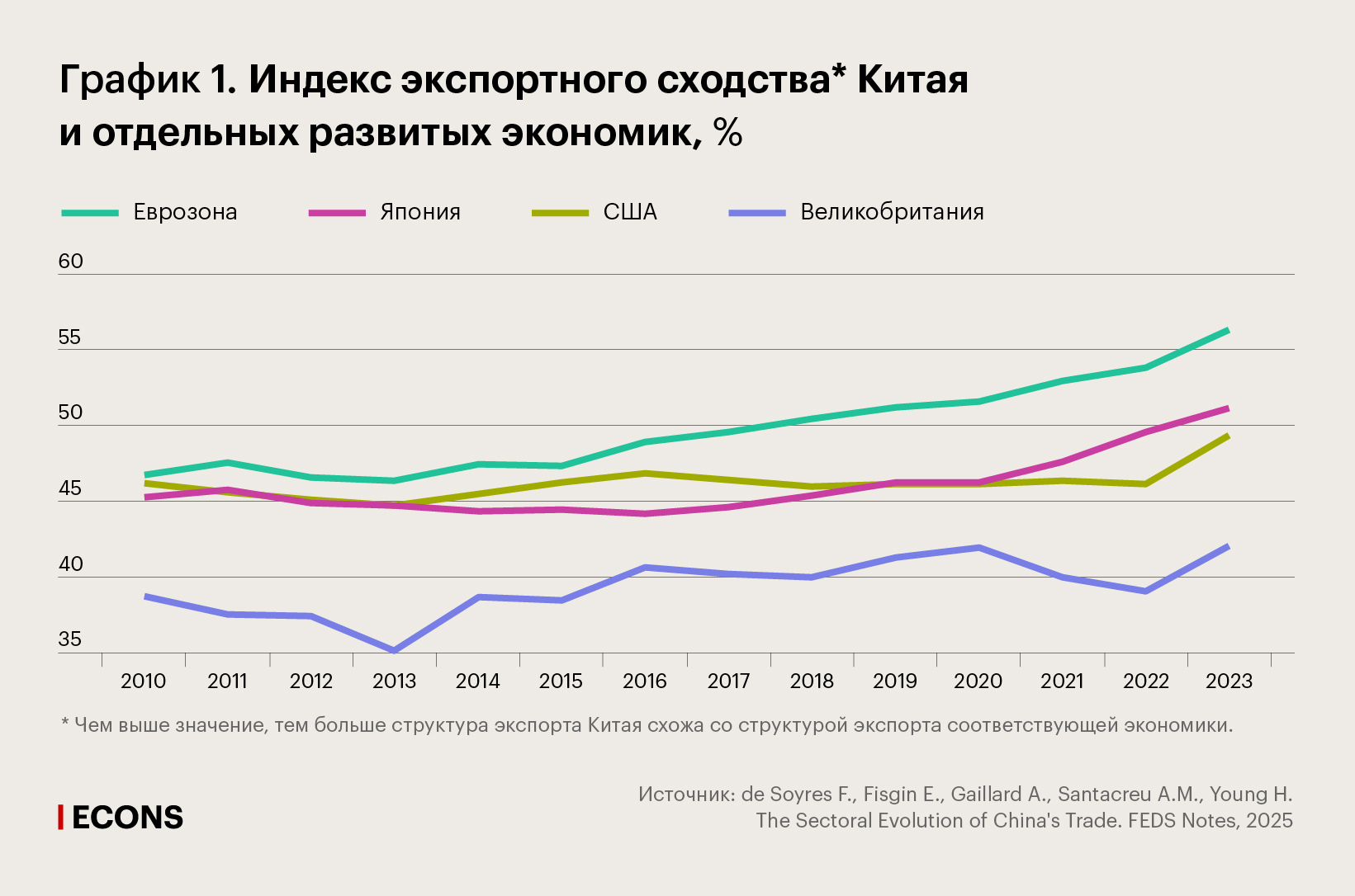 Индекс экспортного сходства Китая и отдельных развитых экономик, %