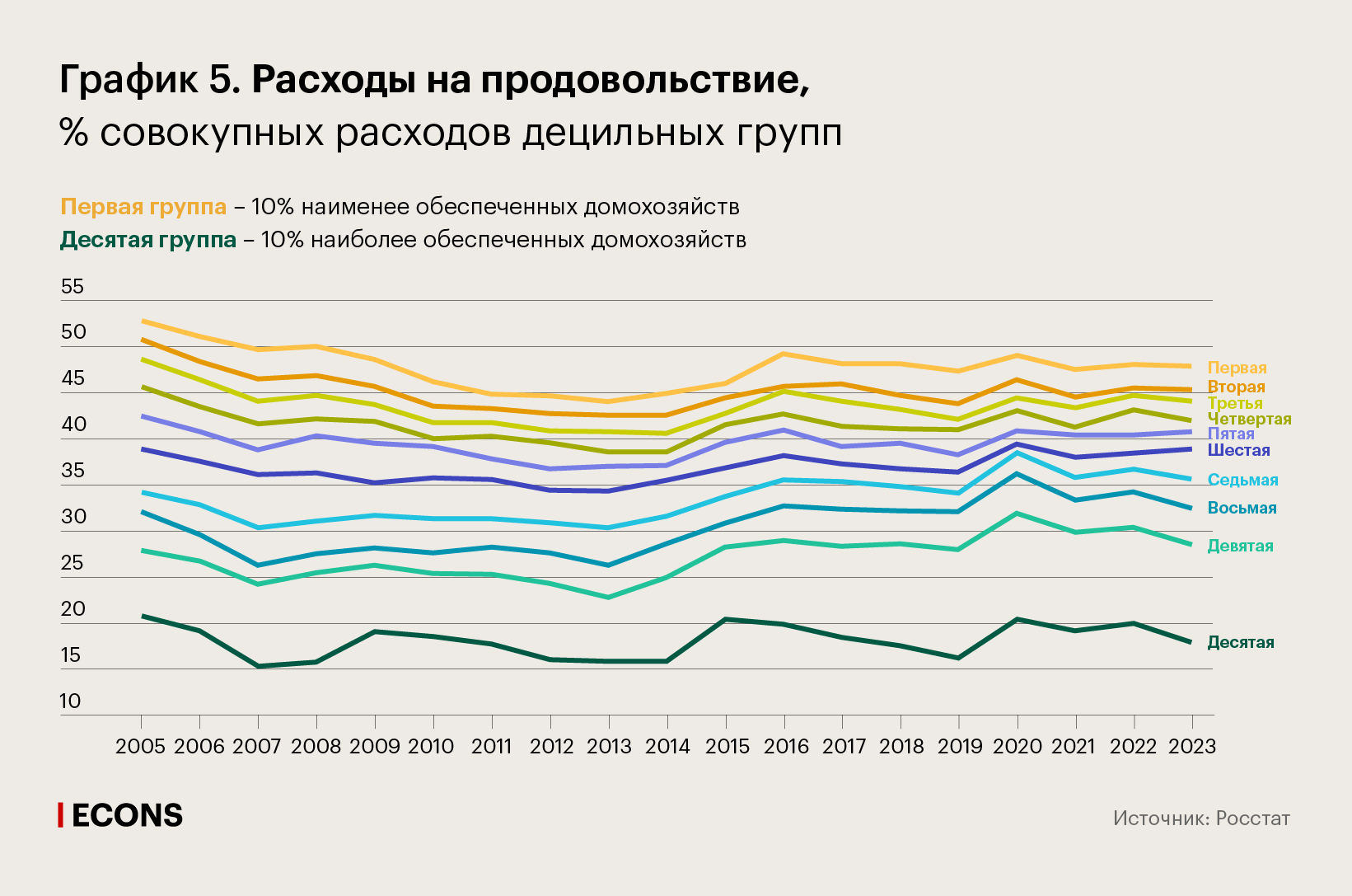 Расходы на продовольствие, % совокупных расходов децильных групп