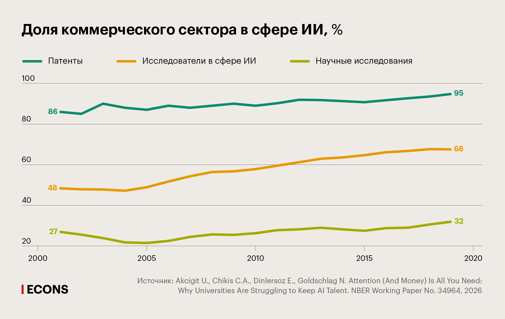 Доля коммерческого сектора в сфере ИИ, %