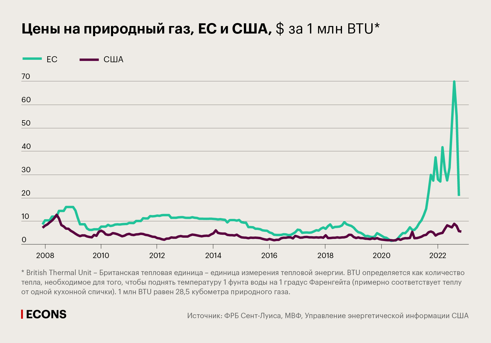 Цены на природный газ, ЕС и США, $ за 1 млн BTU