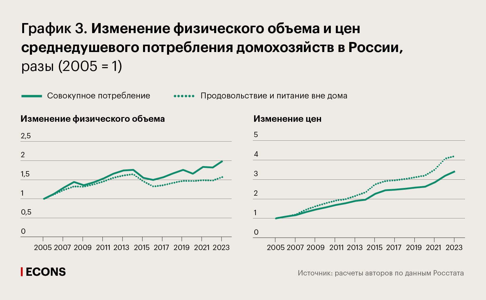 Изменение физического объема и цен среднедушевого потребления домохозяйств в России, разы (2005 = 1)