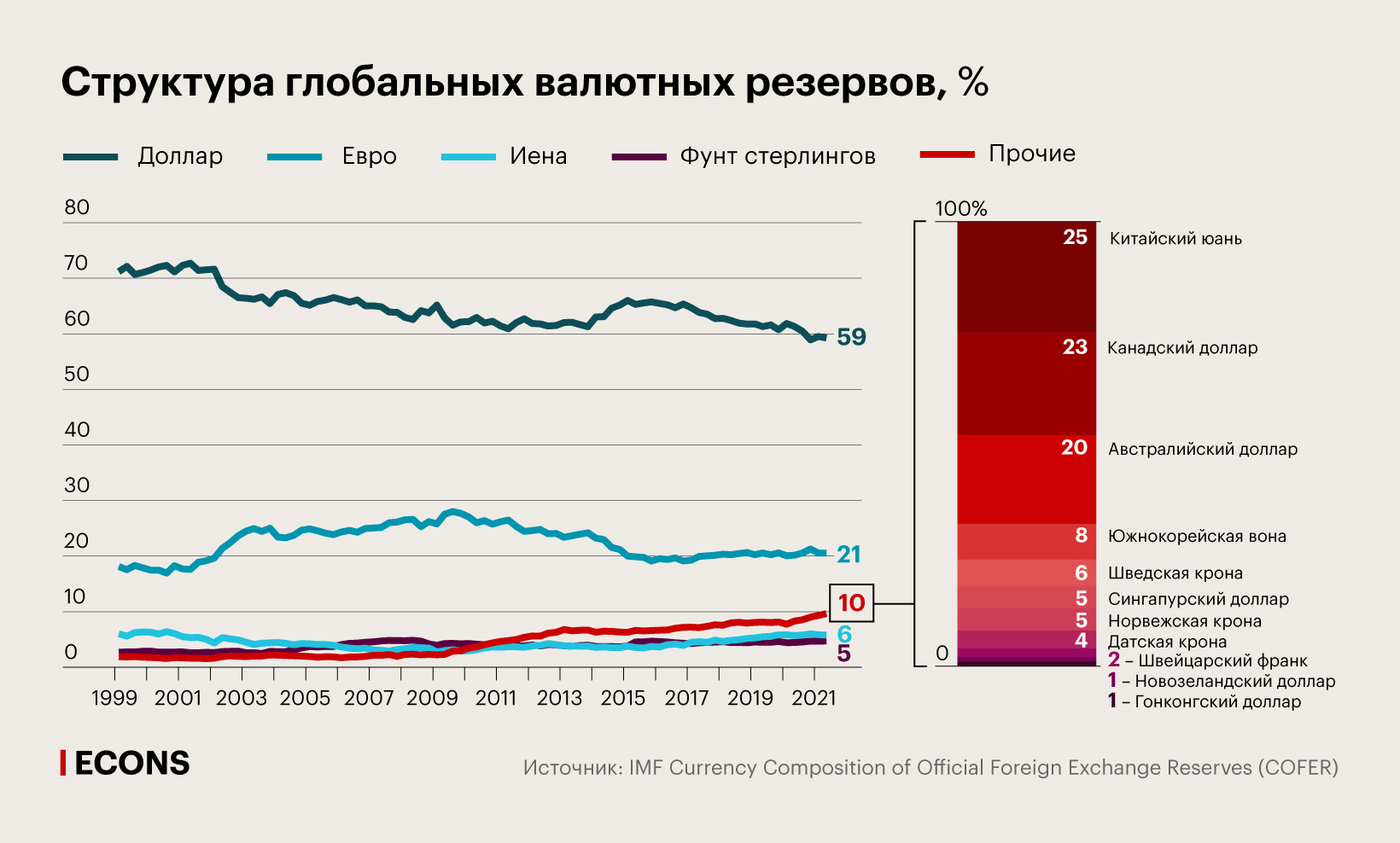 Структура глобальных валютных резервов, %