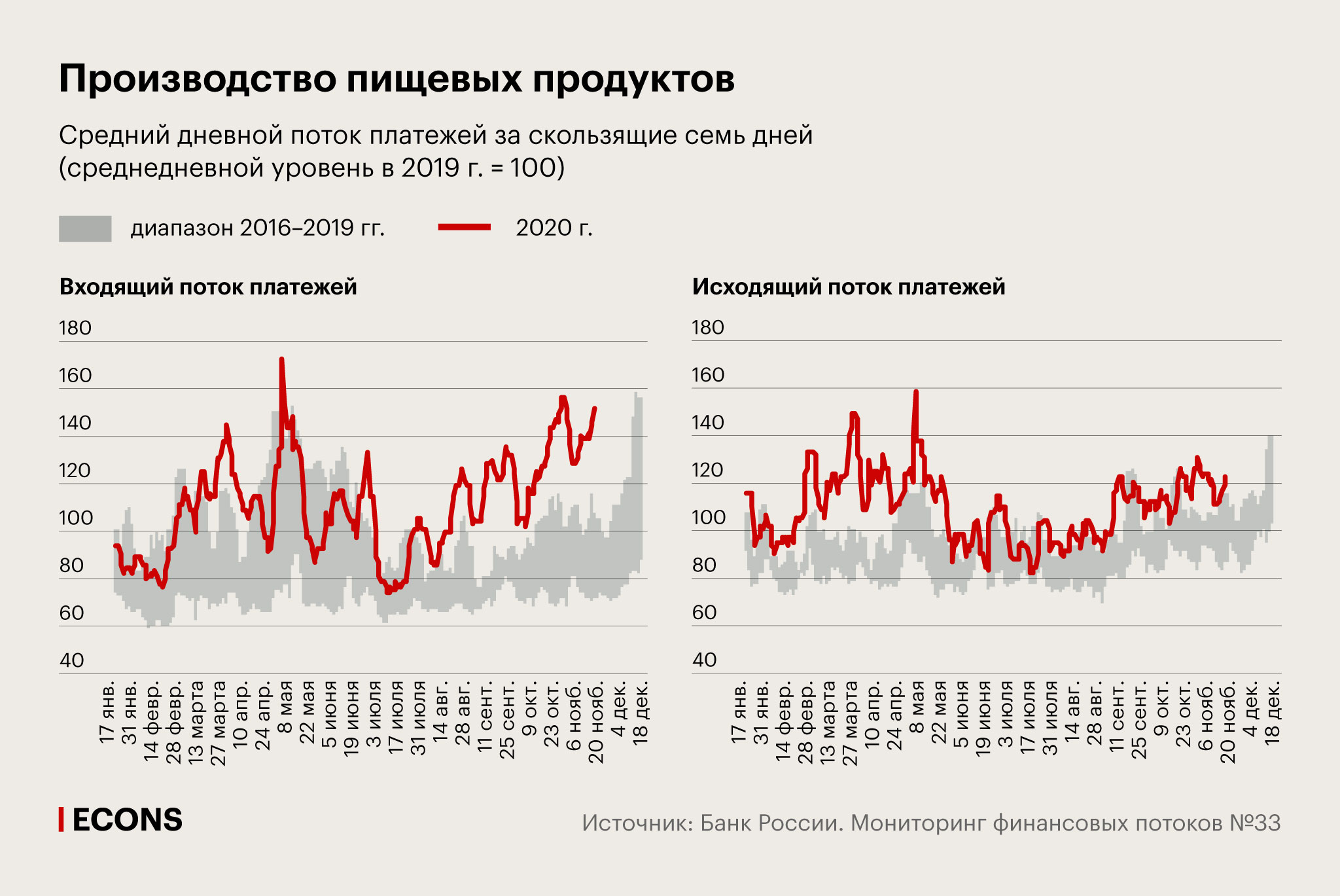 Производство пищевых продуктов