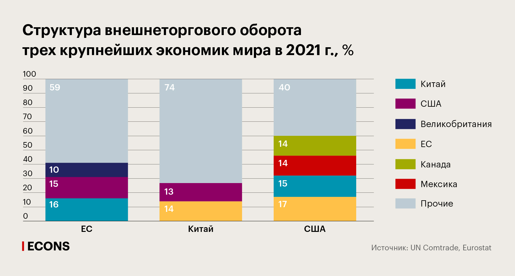 Структура внешнеторгового оборота трех крупнейших экономик мира в 2021 г., %