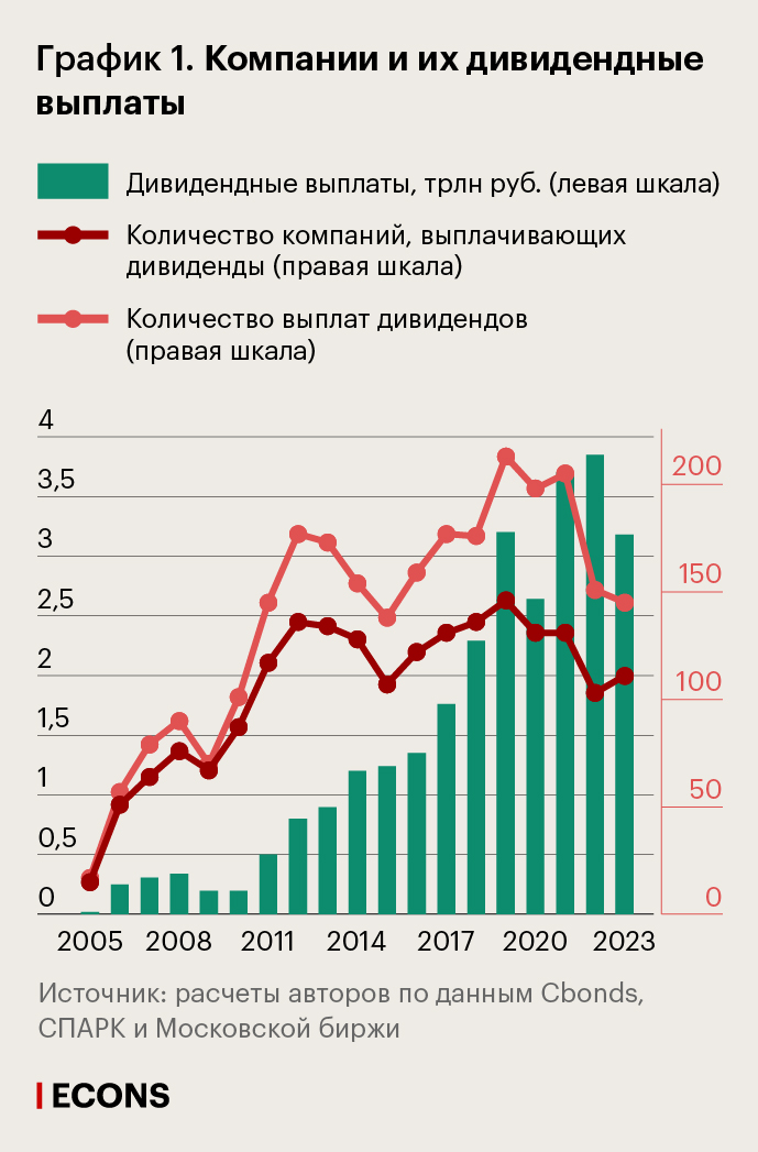 Компании и их дивидендные выплаты
