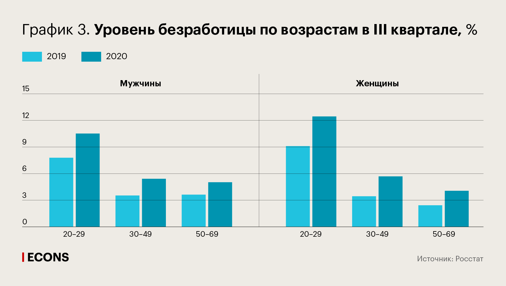 Уровень безработицы по возрастам в III квартале, %