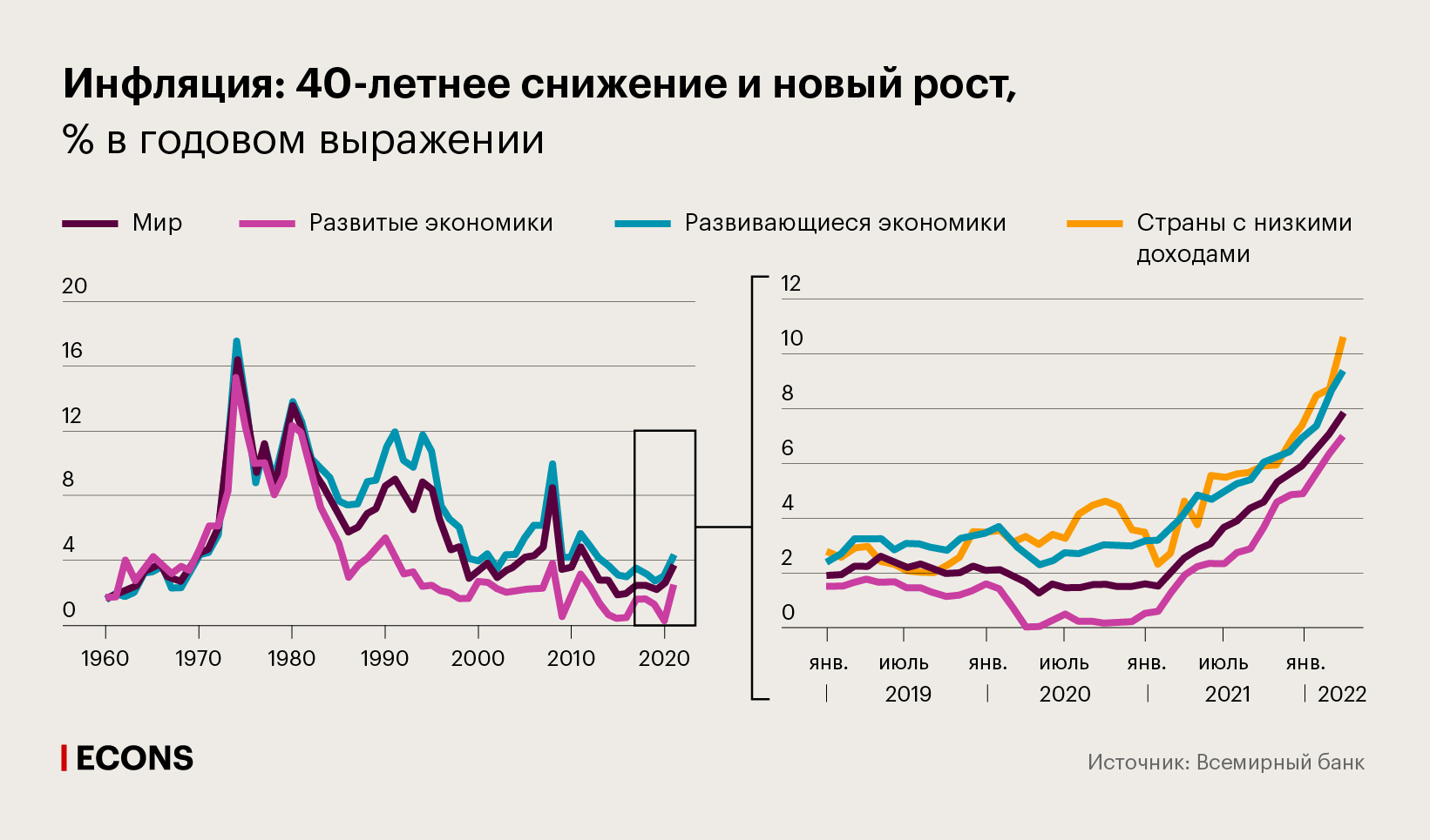 Инфляция: 40-летнее снижение и новый рост, % в годовом выражении
