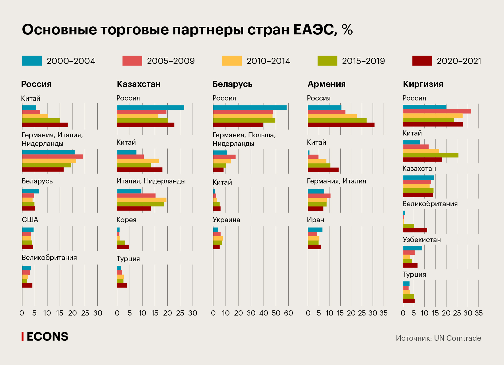 Основные торговые партнеры стран ЕАЭС, %