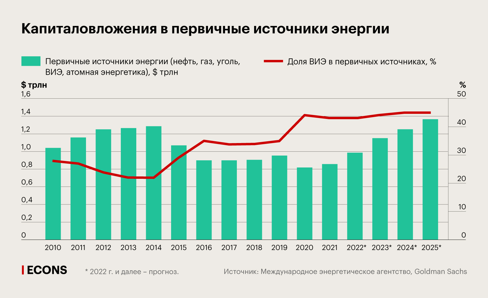 Капиталовложения в первичные источники энергии