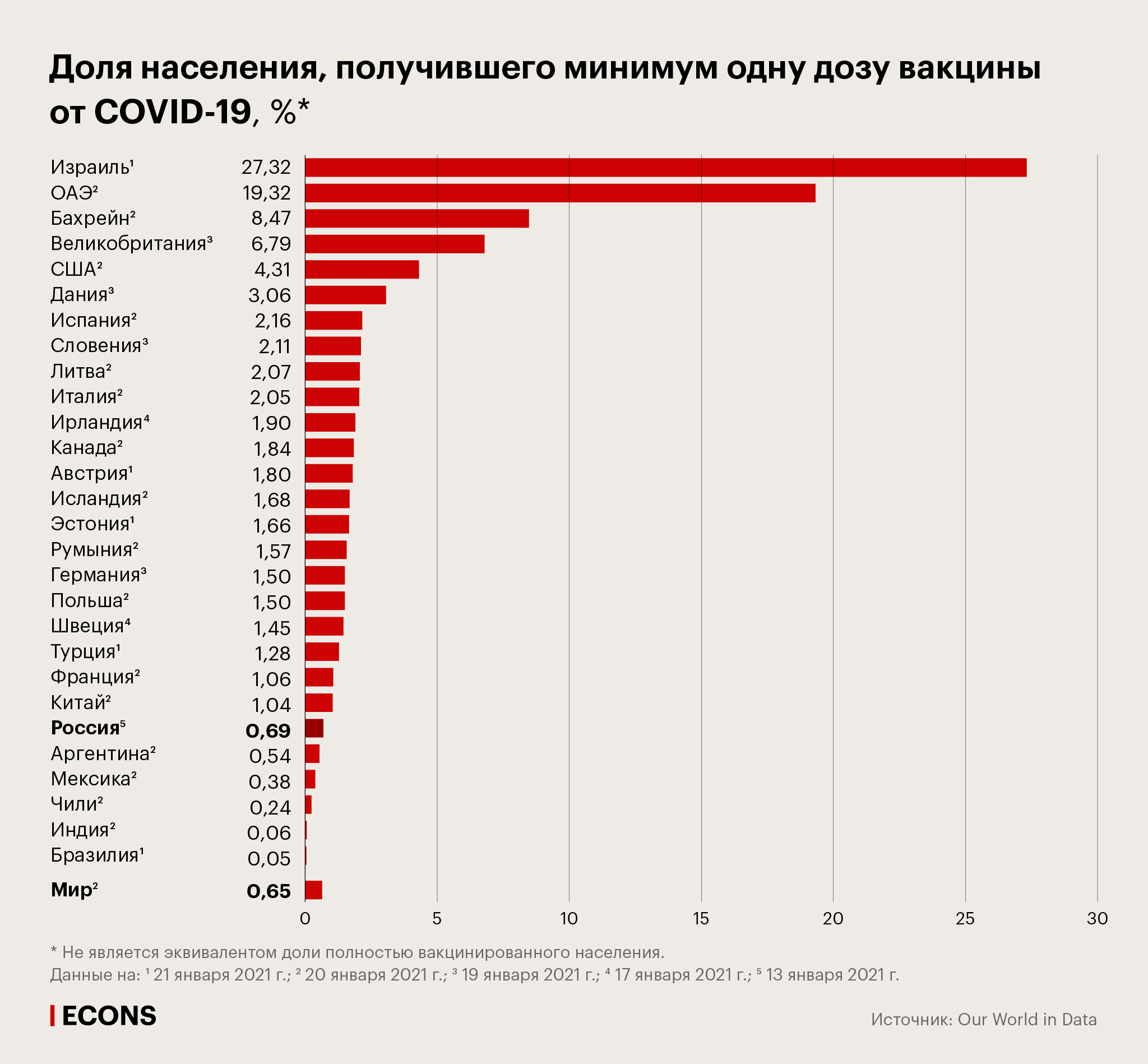 Доля населения, получившего минимум одну дозу вакцины от COVID-19, %